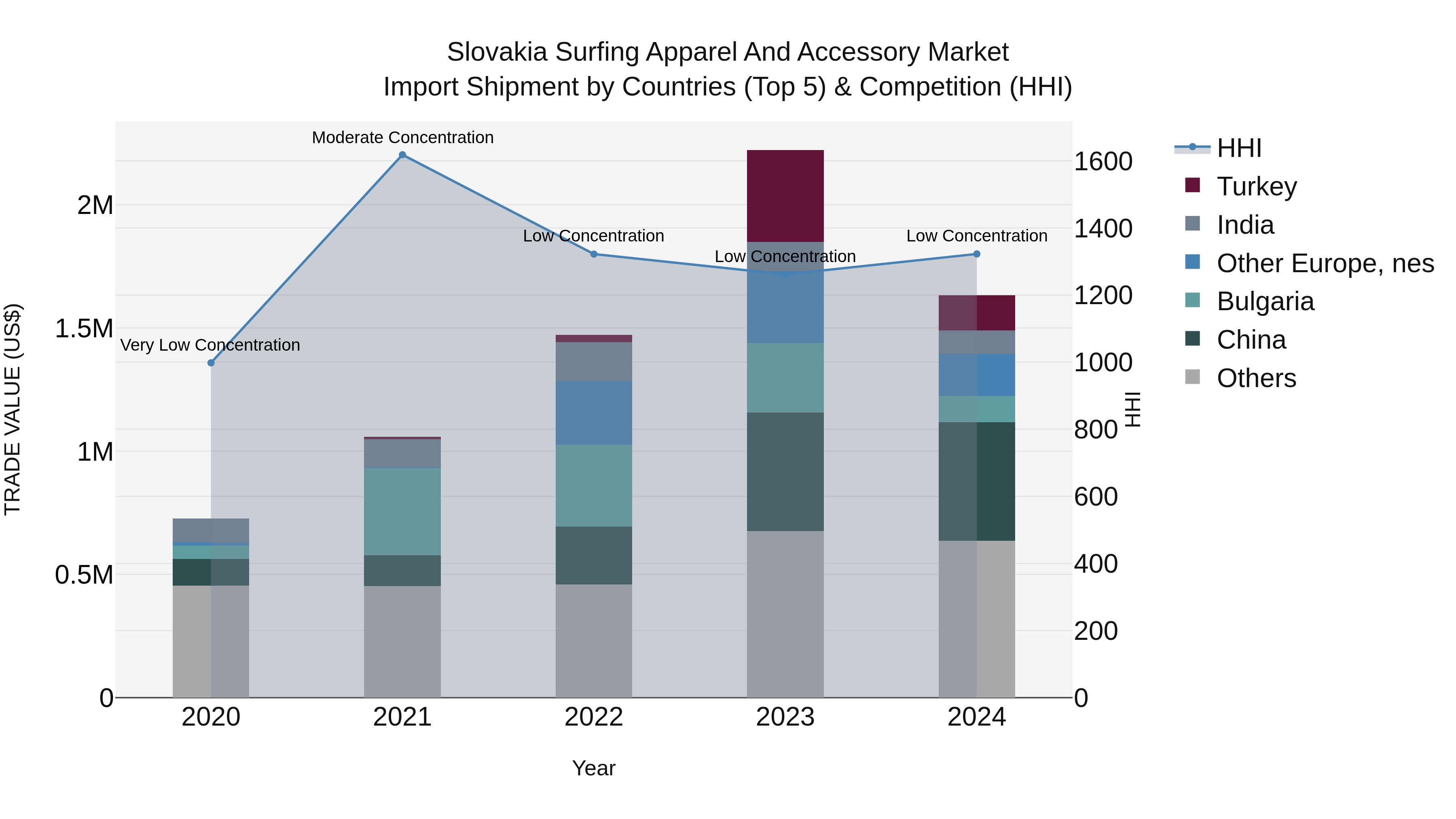 Slovakia Surfing Apparel And Accessory Market Top 5 Importing Countries and Market Competition (HHI) Analysis