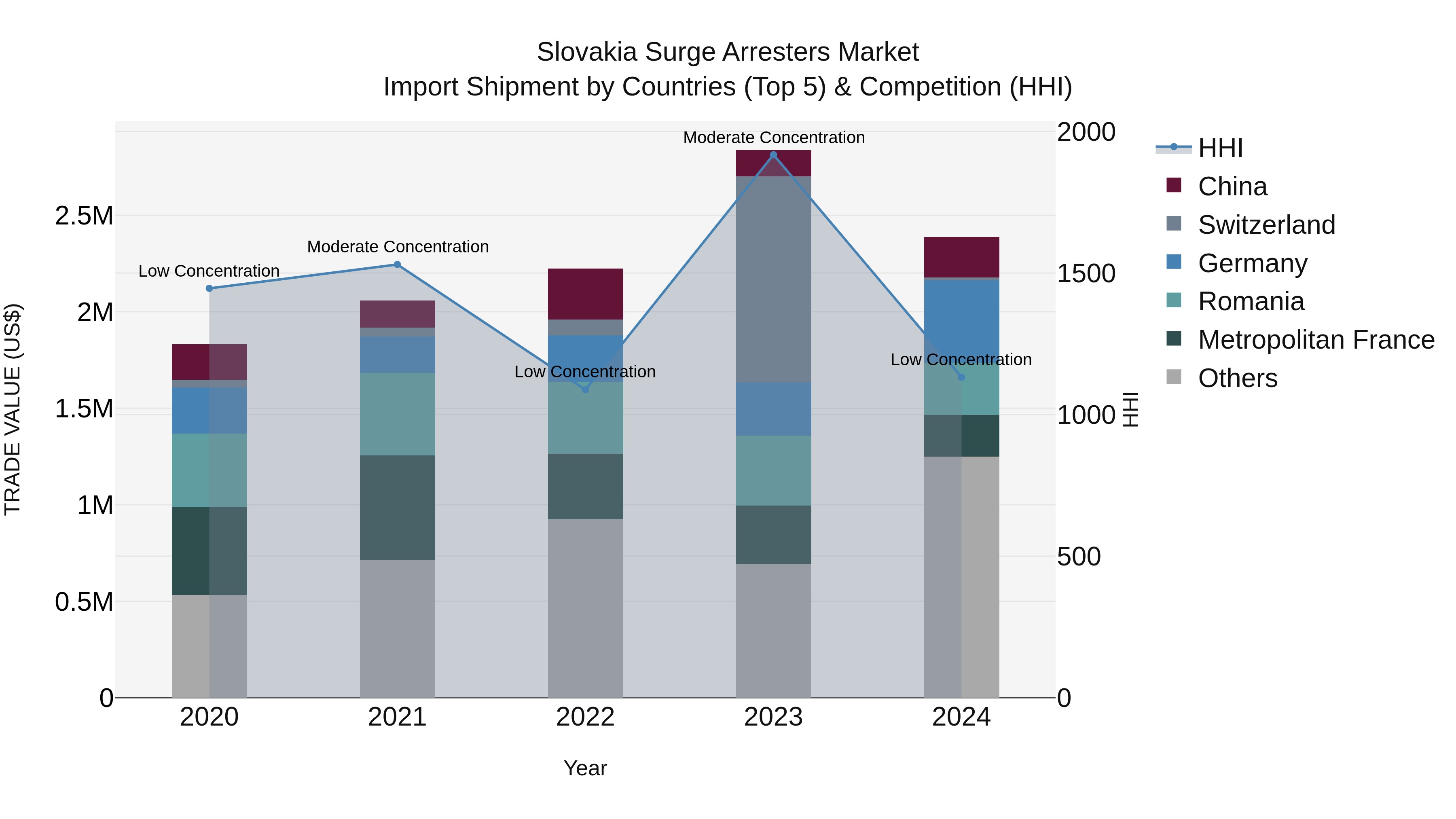 Slovakia Surge Arresters Market Top 5 Importing Countries and Market Competition (HHI) Analysis