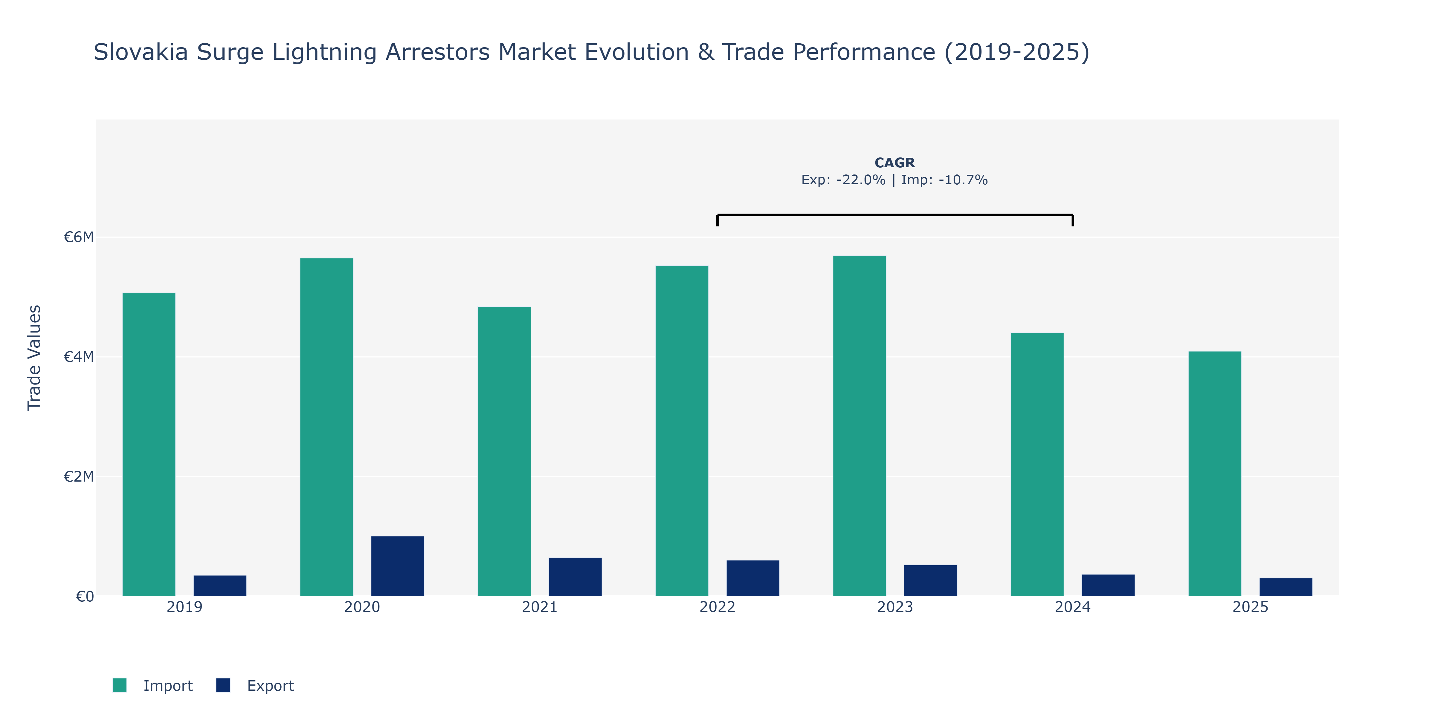Slovakia Surge Lightning Arrestors Market: Production & Trade Performance (2019-2025)