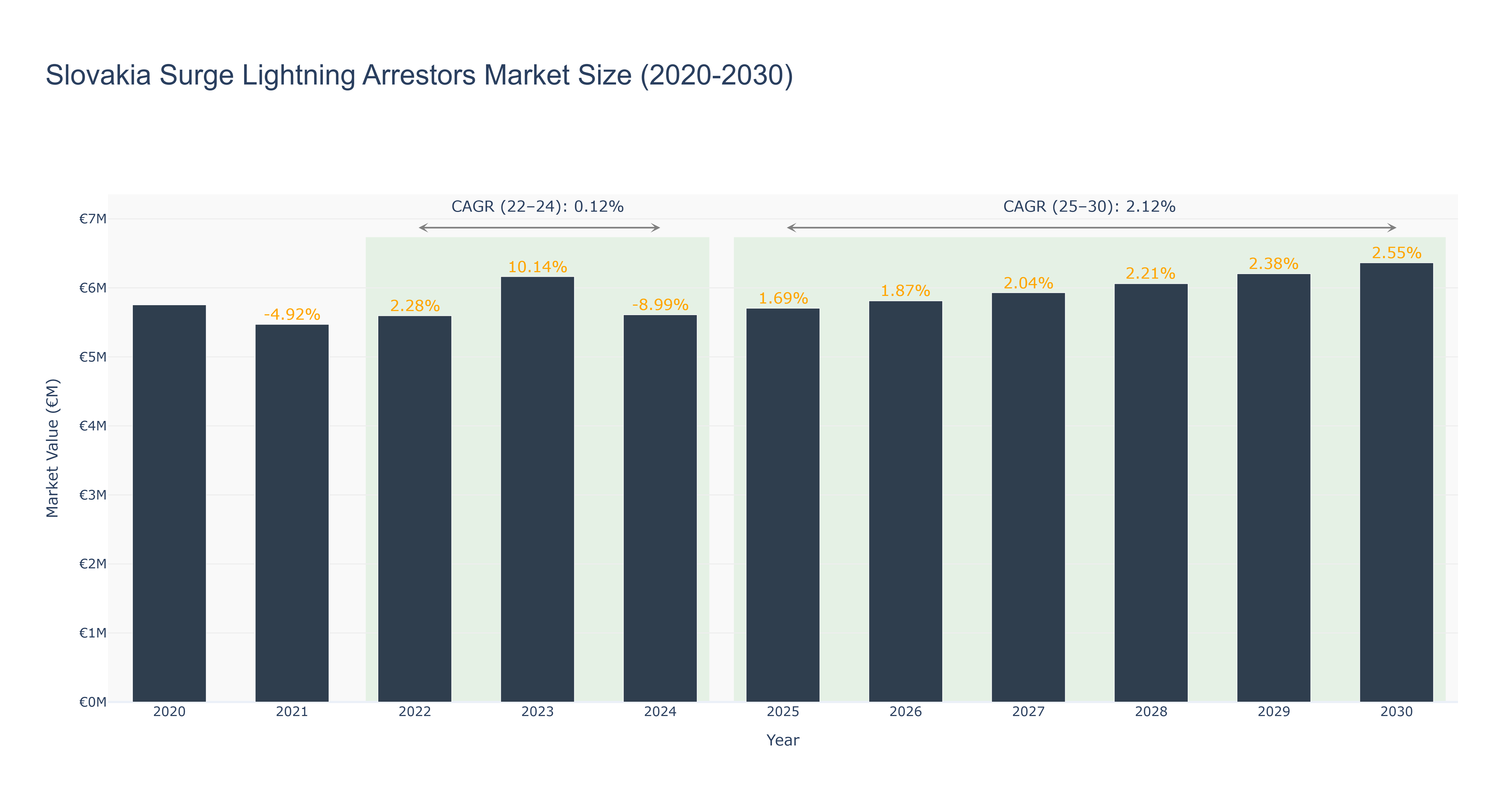 Slovakia Surge Lightning Arrestors Market Size (2020-2030)