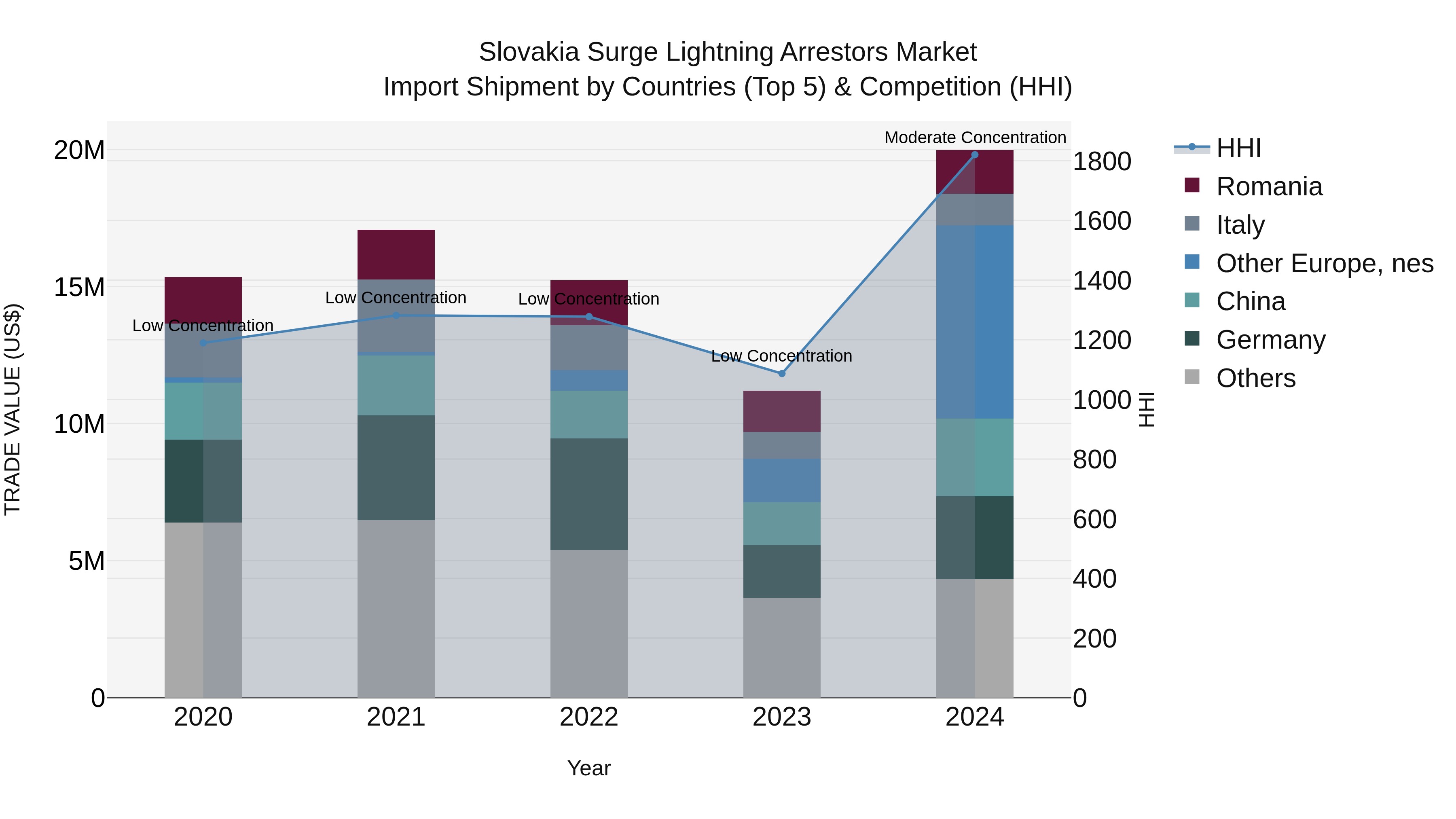 Slovakia Surge Lightning Arrestors Market Top 5 Importing Countries and Market Competition (HHI) Analysis