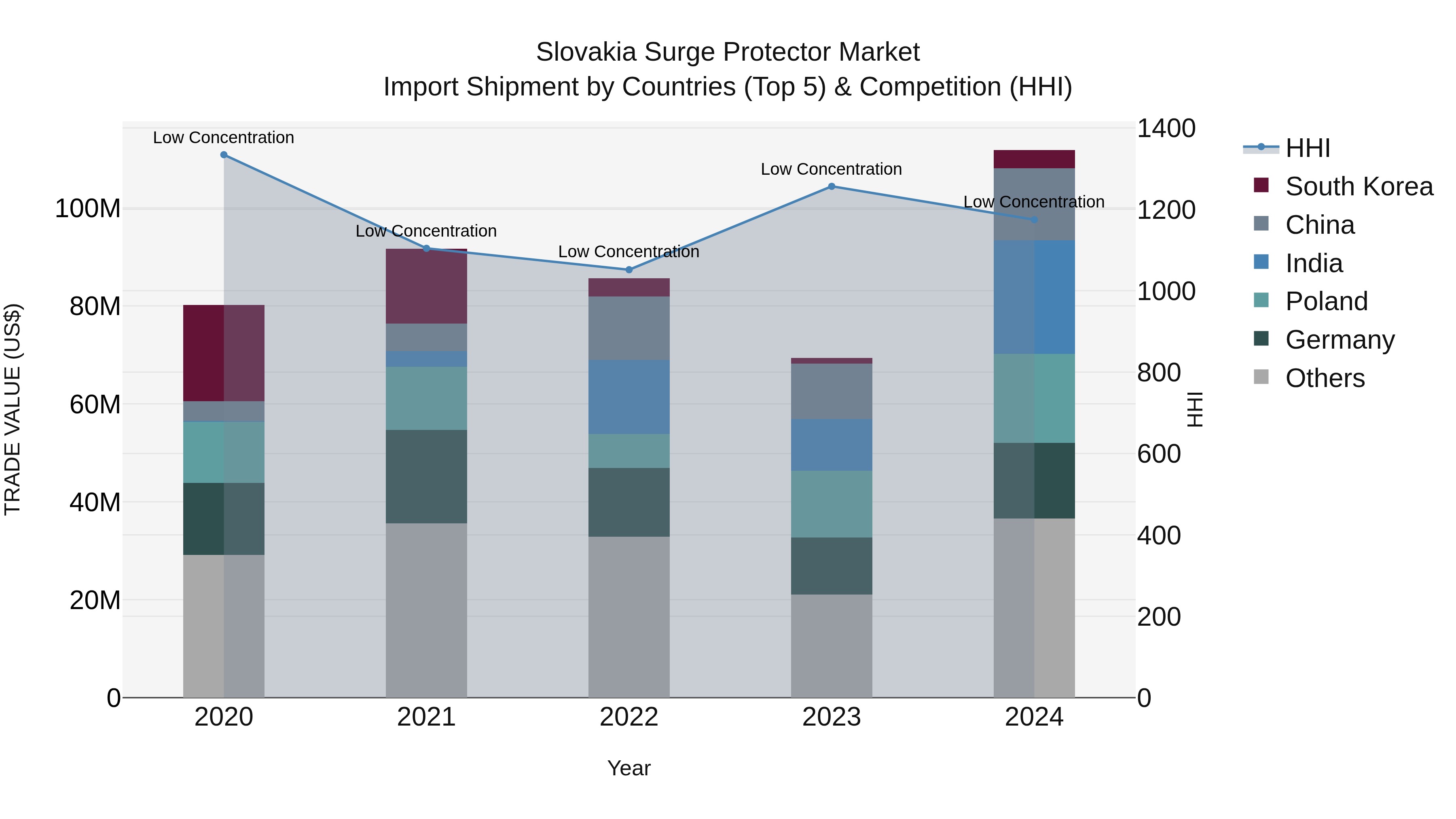 Slovakia Surge Protector Market Top 5 Importing Countries and Market Competition (HHI) Analysis