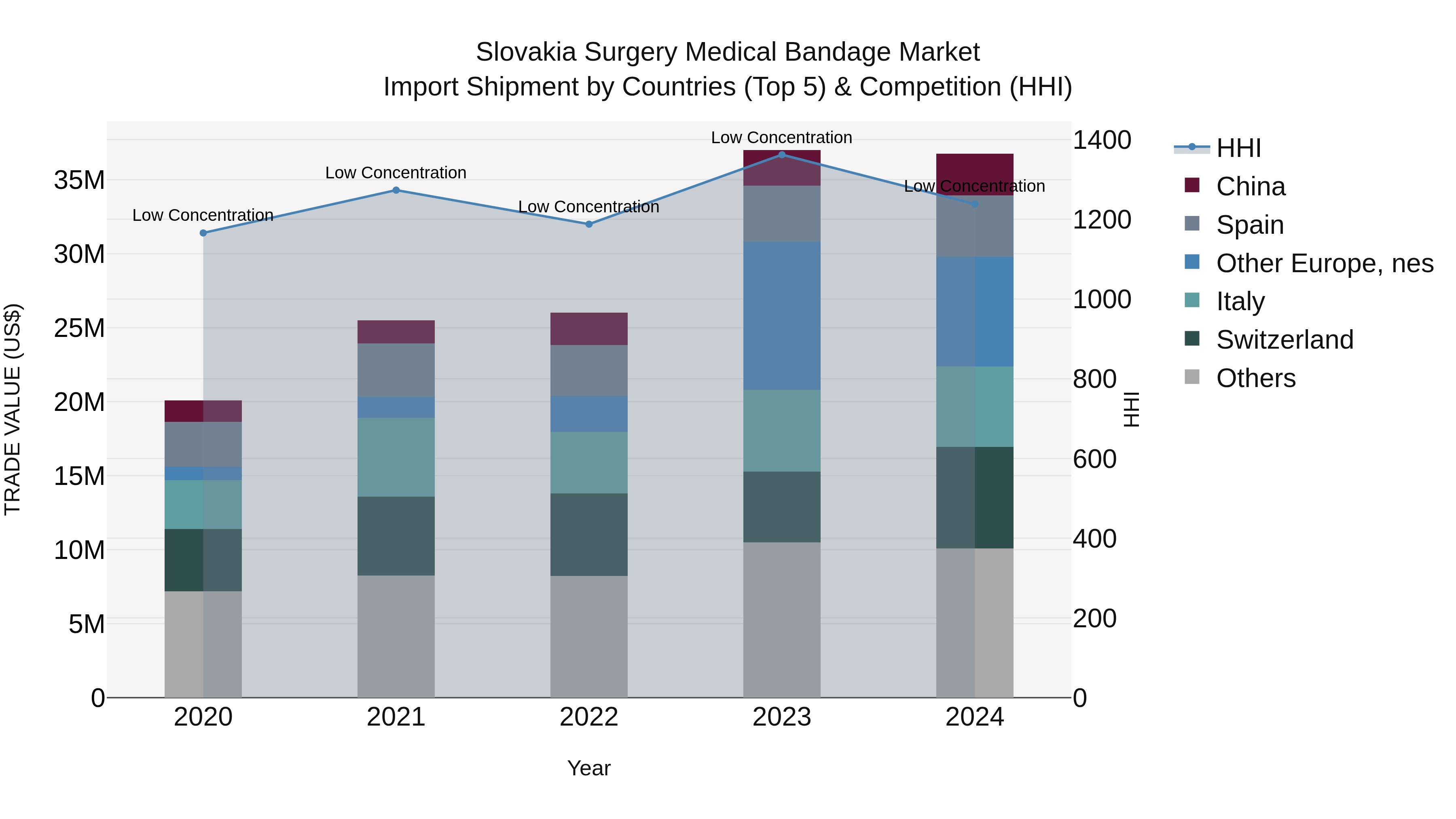 Slovakia Surgery Medical Bandage Market Top 5 Importing Countries and Market Competition (HHI) Analysis