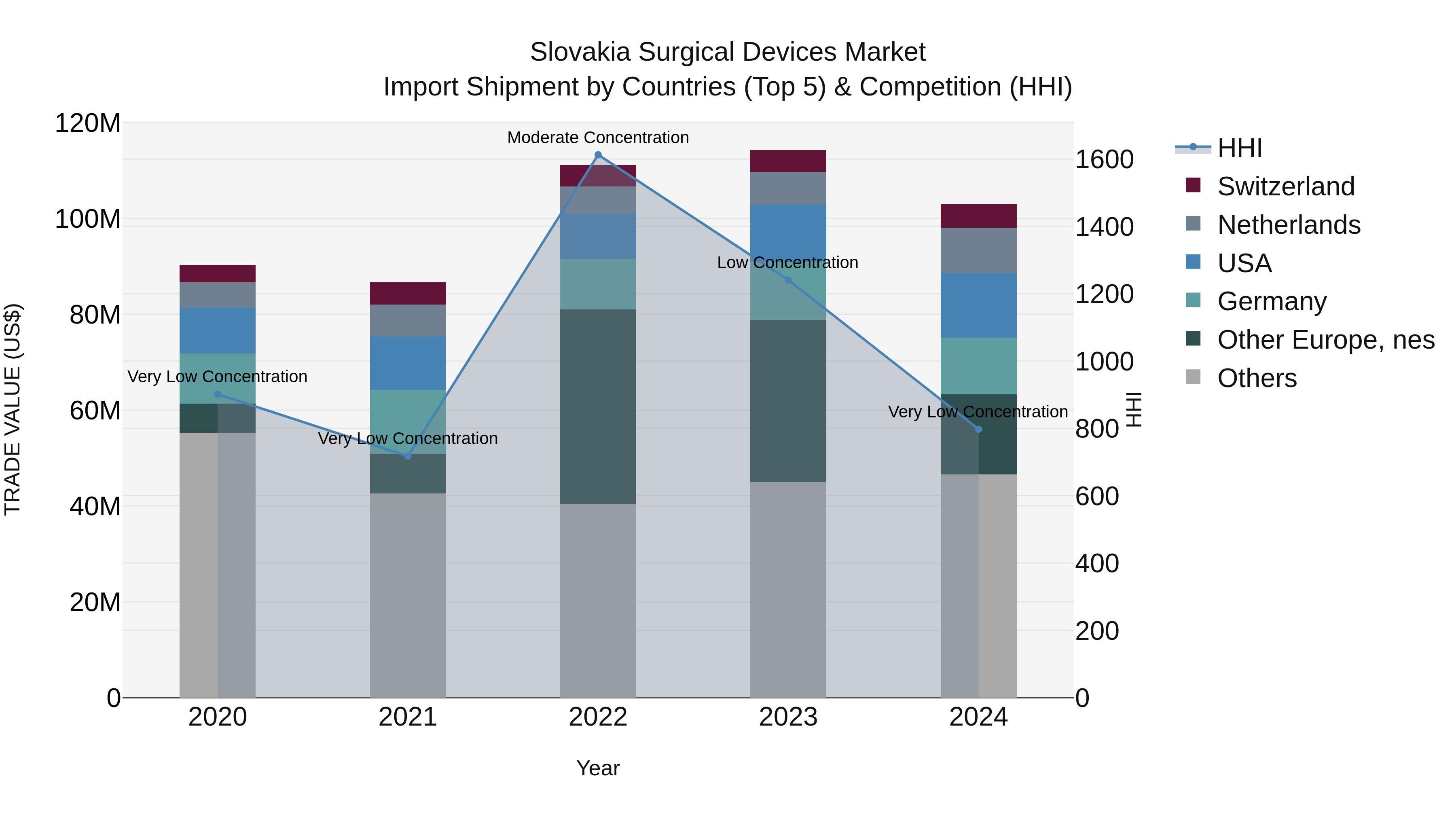 Slovakia Surgical Devices Market Top 5 Importing Countries and Market Competition (HHI) Analysis