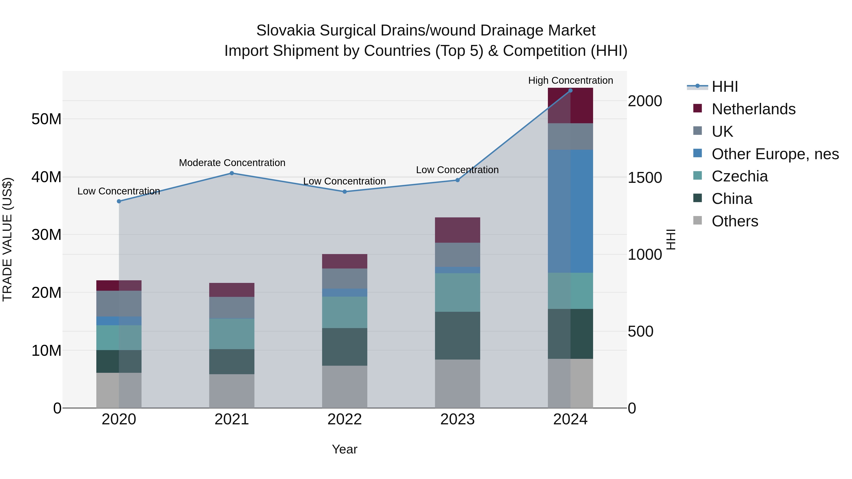 Slovakia Surgical Drains/Wound Drainage Market Top 5 Importing Countries and Market Competition (HHI) Analysis