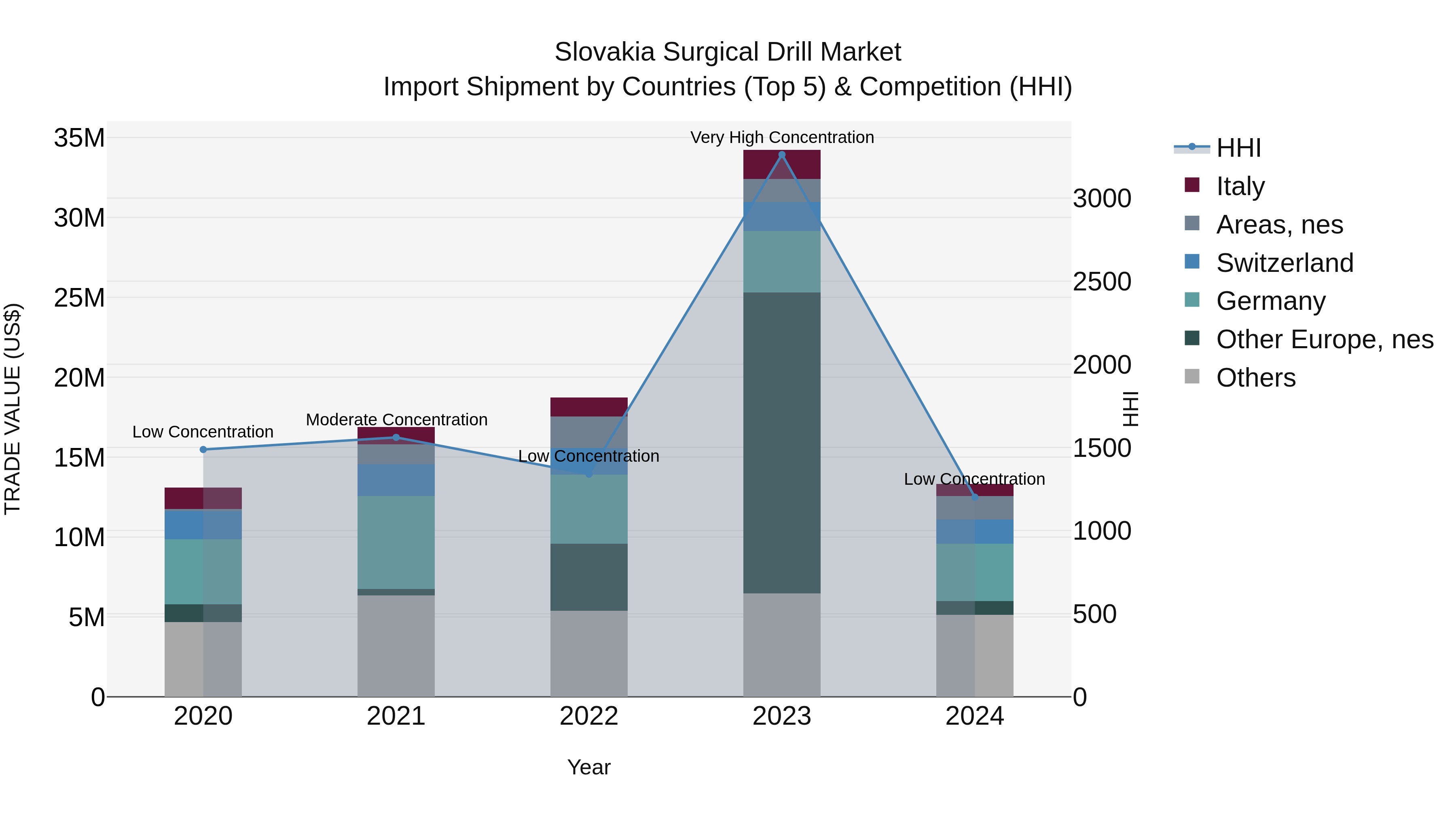 Slovakia Surgical Drill Market Top 5 Importing Countries and Market Competition (HHI) Analysis
