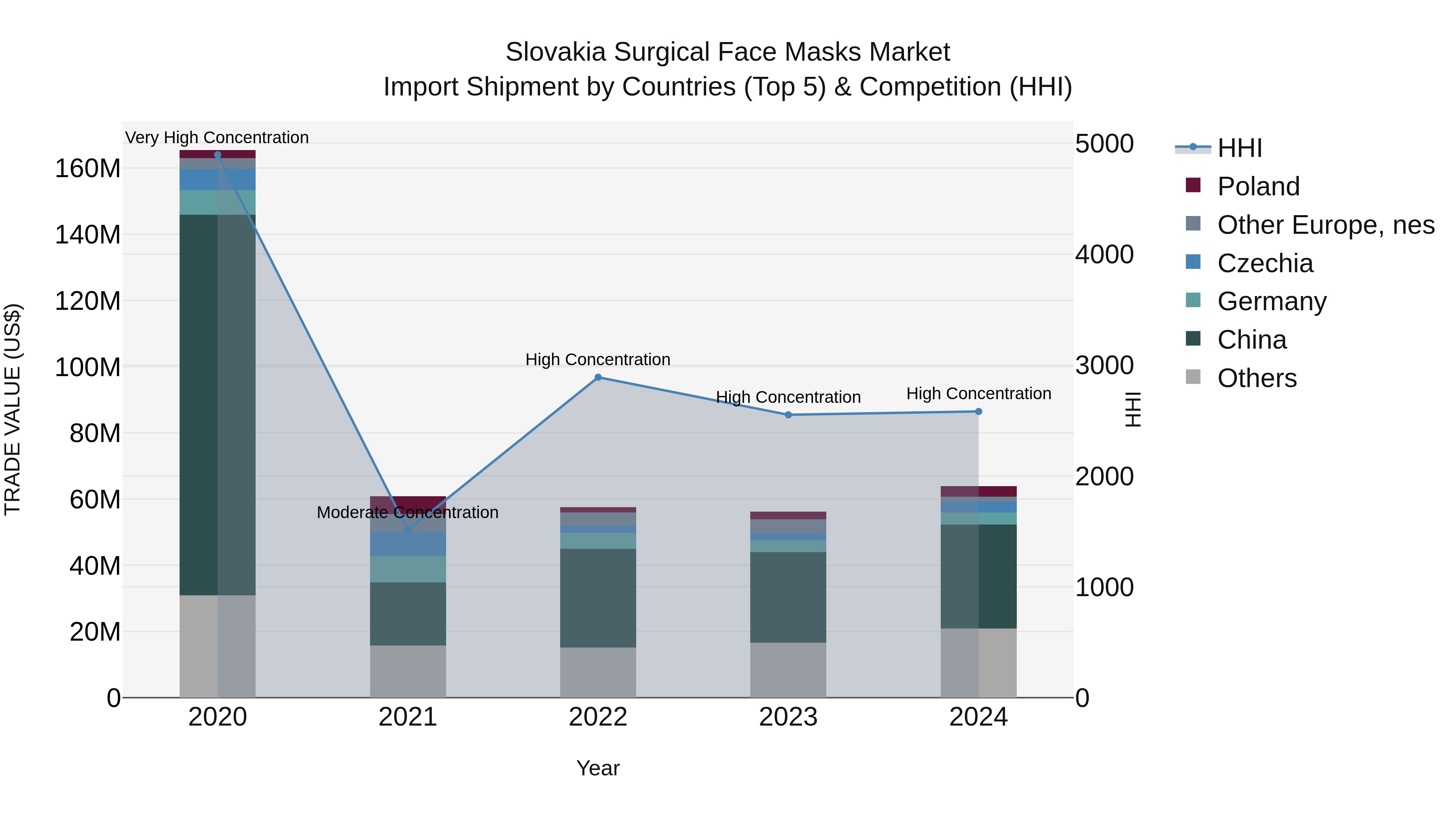Slovakia Surgical Face Masks Market Top 5 Importing Countries and Market Competition (HHI) Analysis