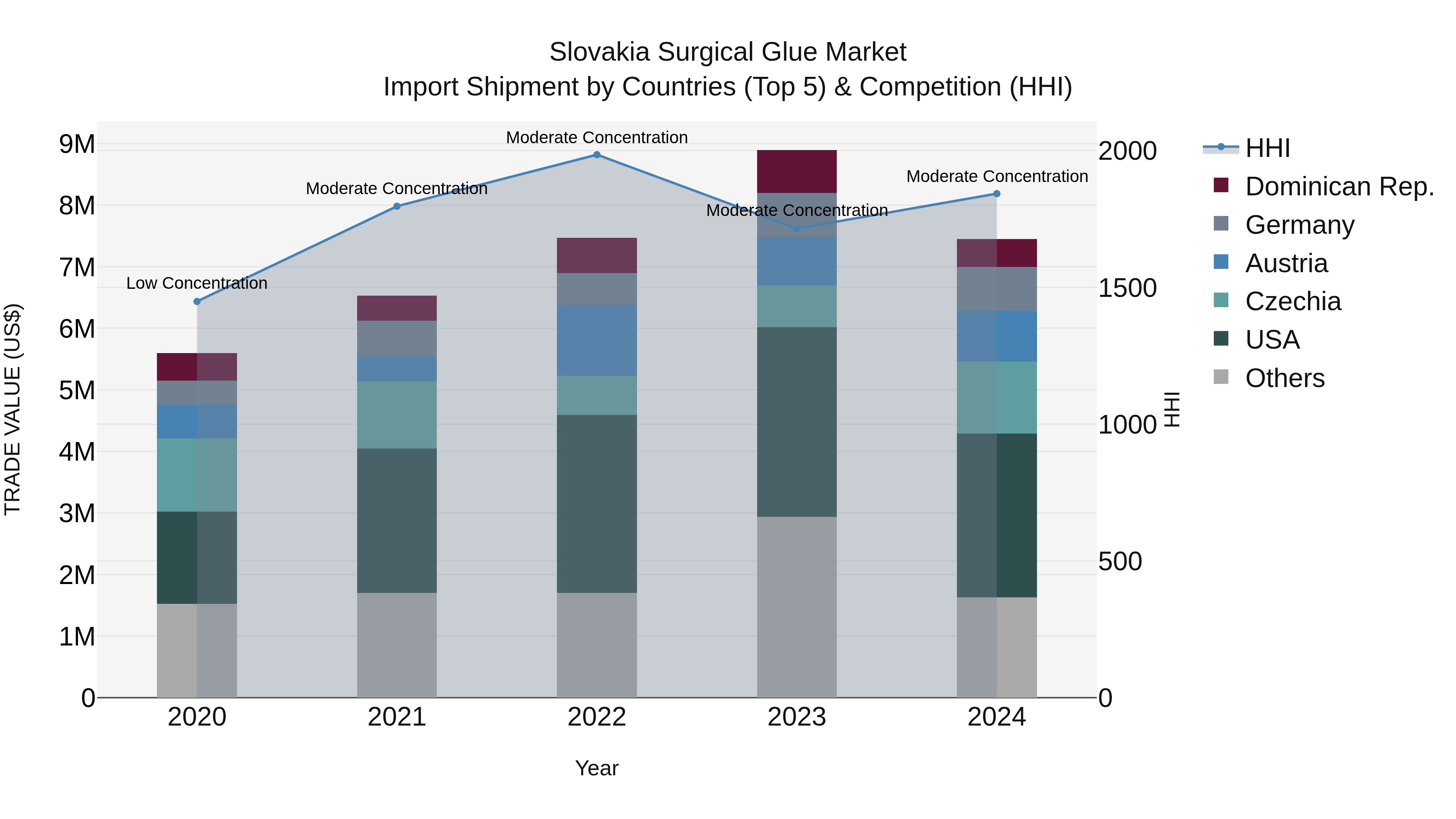 Slovakia Surgical Glue Market Top 5 Importing Countries and Market Competition (HHI) Analysis