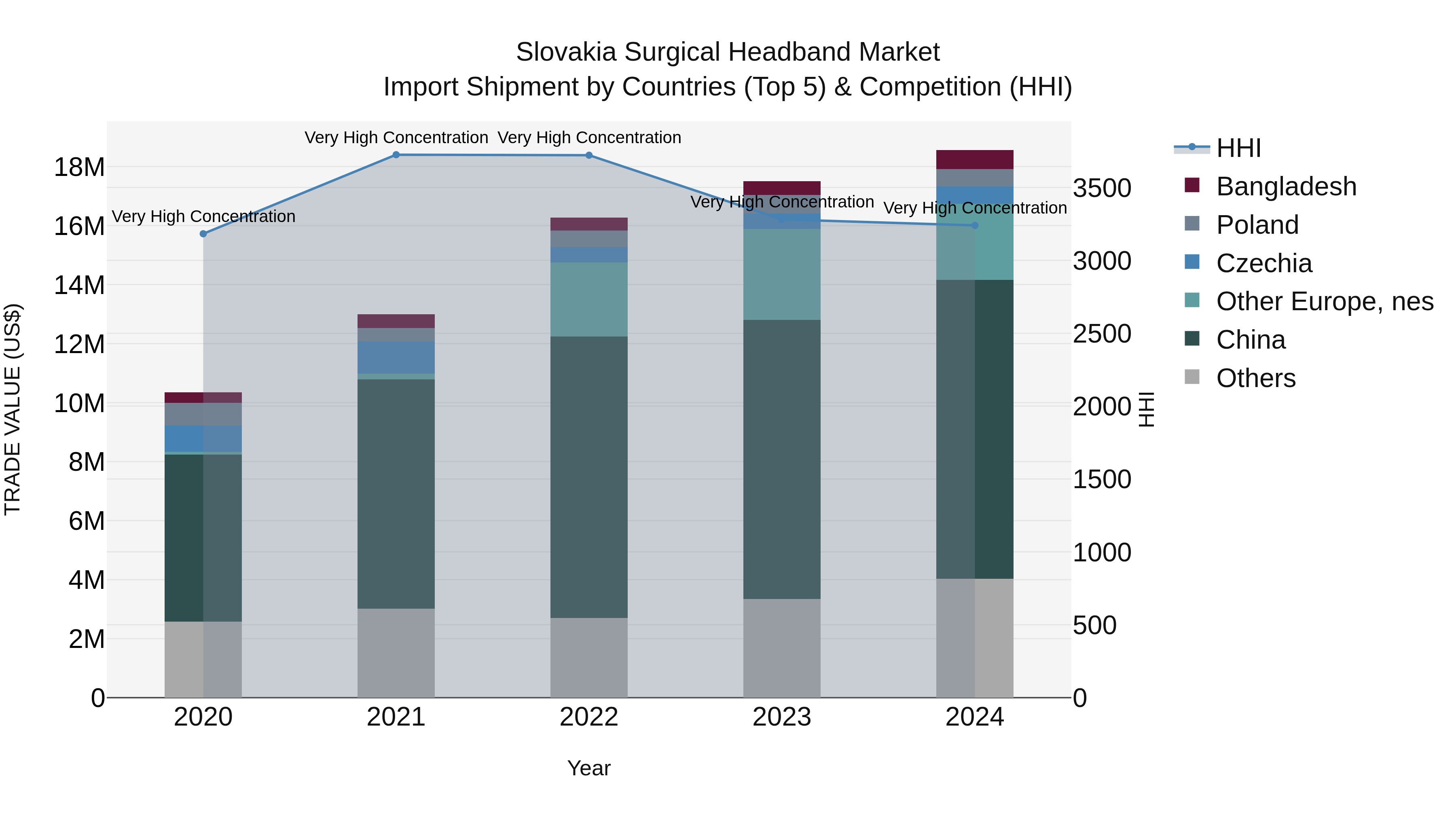 Slovakia Surgical Headband Market Top 5 Importing Countries and Market Competition (HHI) Analysis