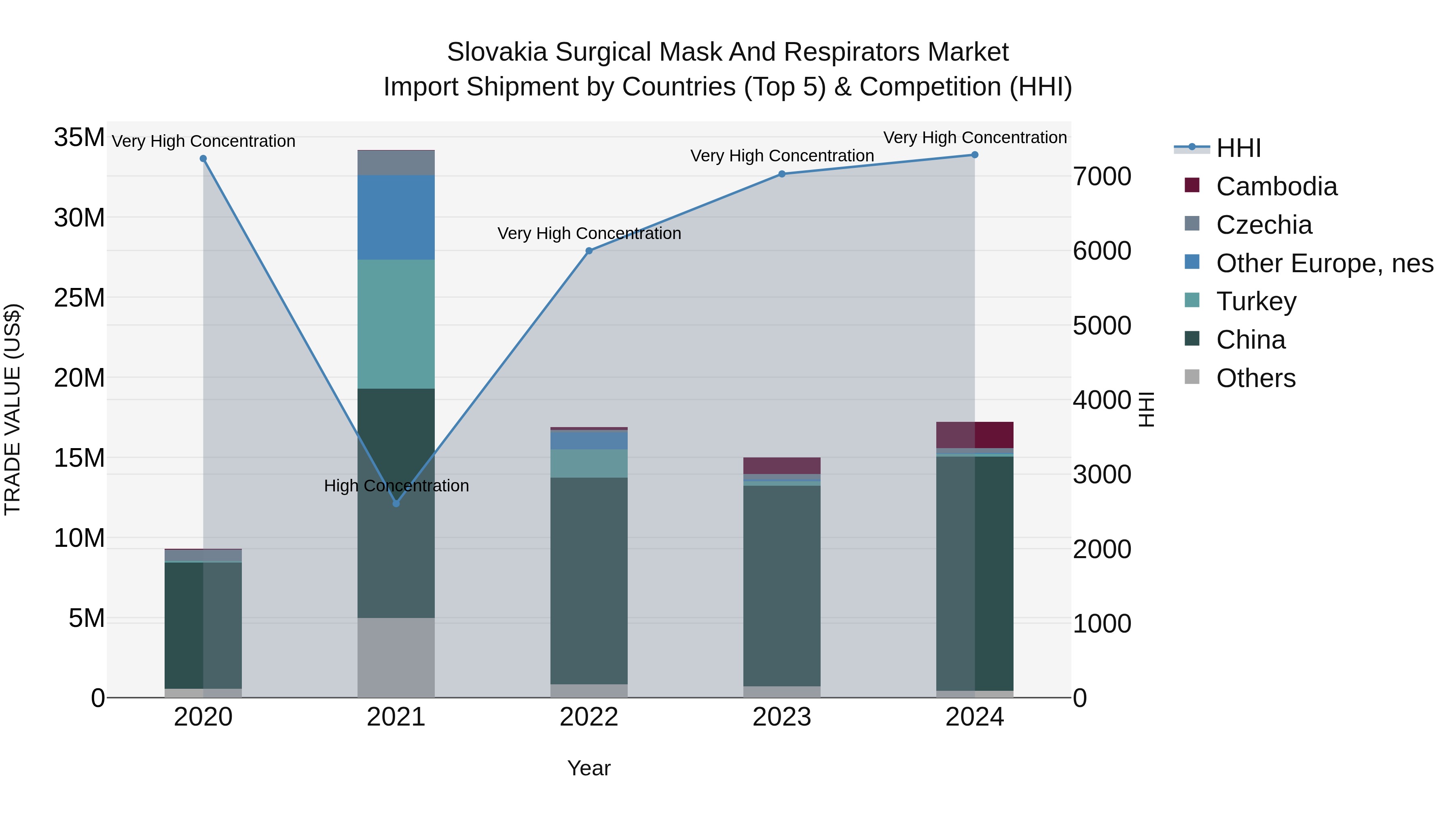 Slovakia Surgical Mask And Respirators Market Top 5 Importing Countries and Market Competition (HHI) Analysis