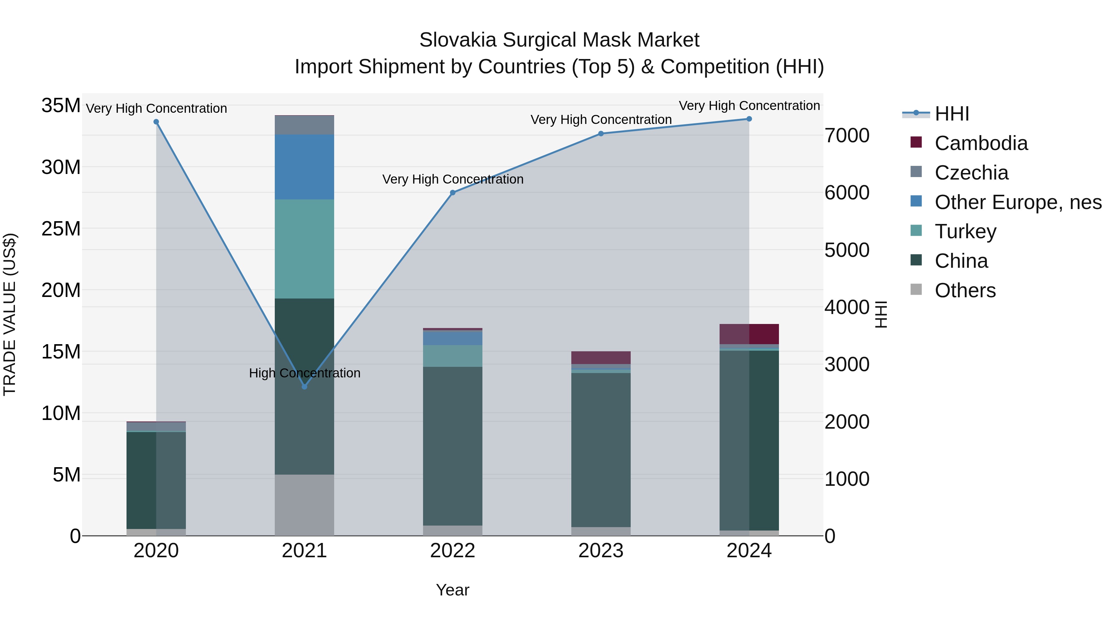 Slovakia Surgical Mask Market Top 5 Importing Countries and Market Competition (HHI) Analysis