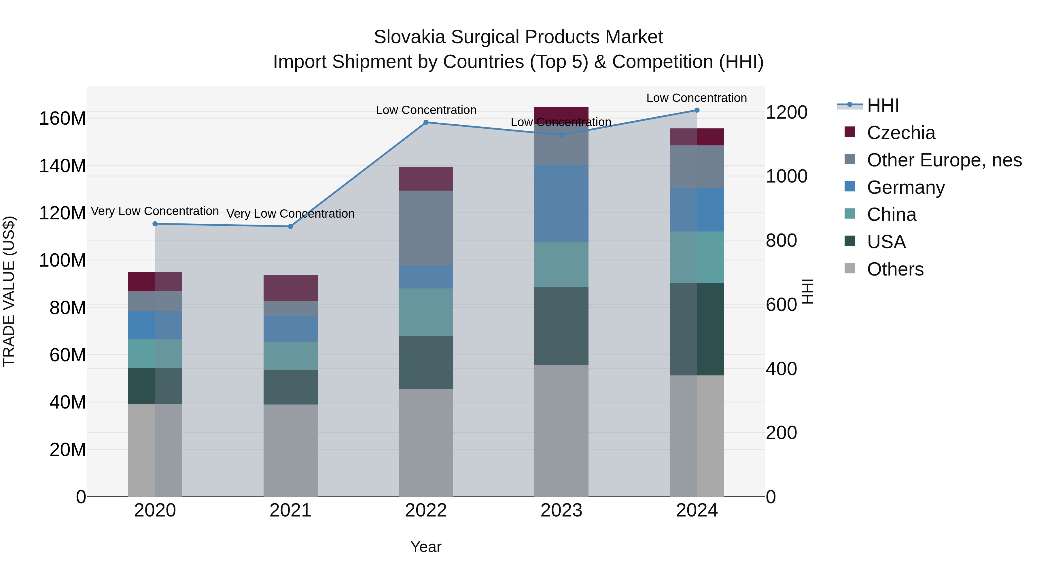 Slovakia Surgical Products Market Top 5 Importing Countries and Market Competition (HHI) Analysis