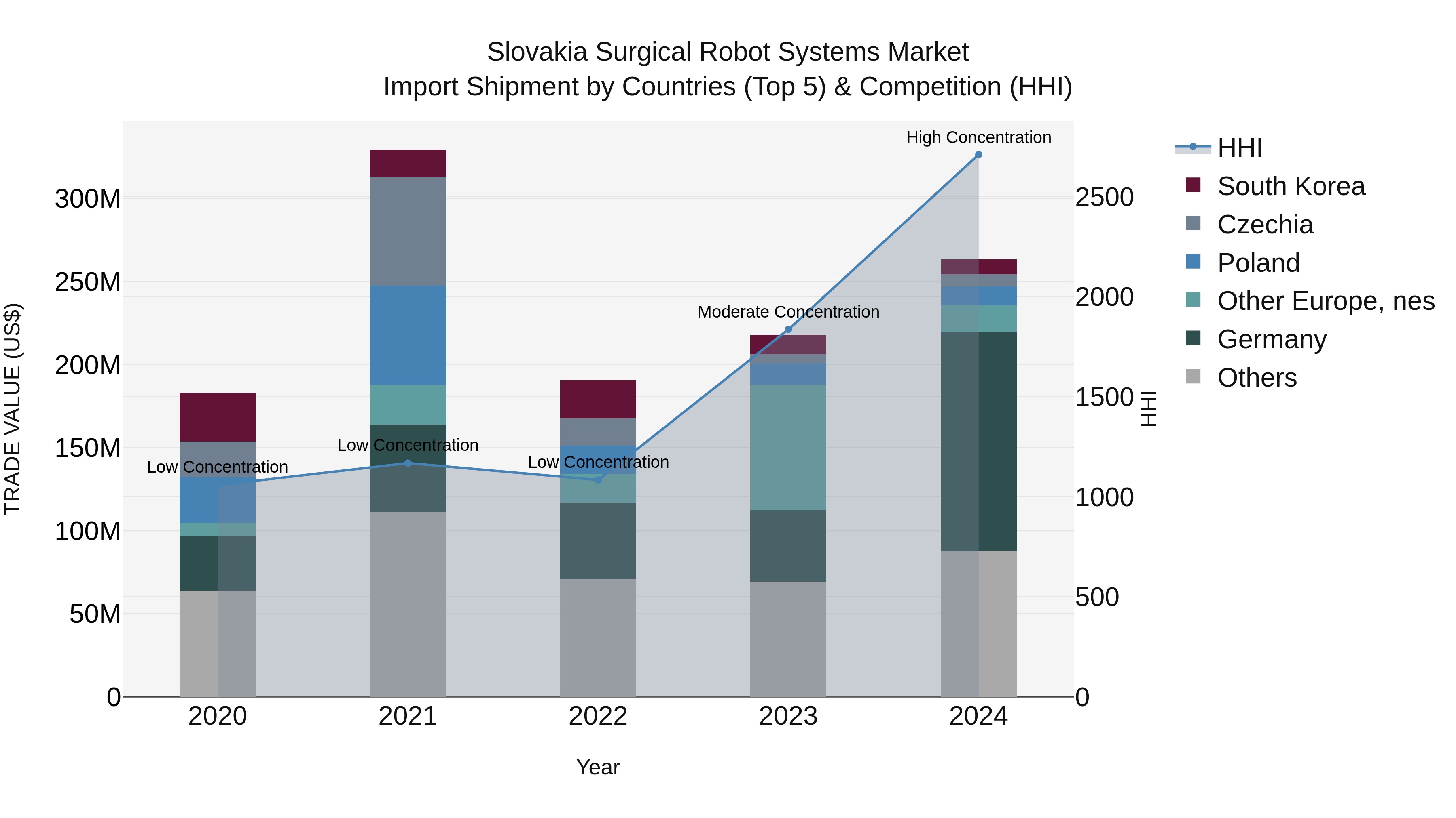 Slovakia Surgical Robot Systems Market Top 5 Importing Countries and Market Competition (HHI) Analysis