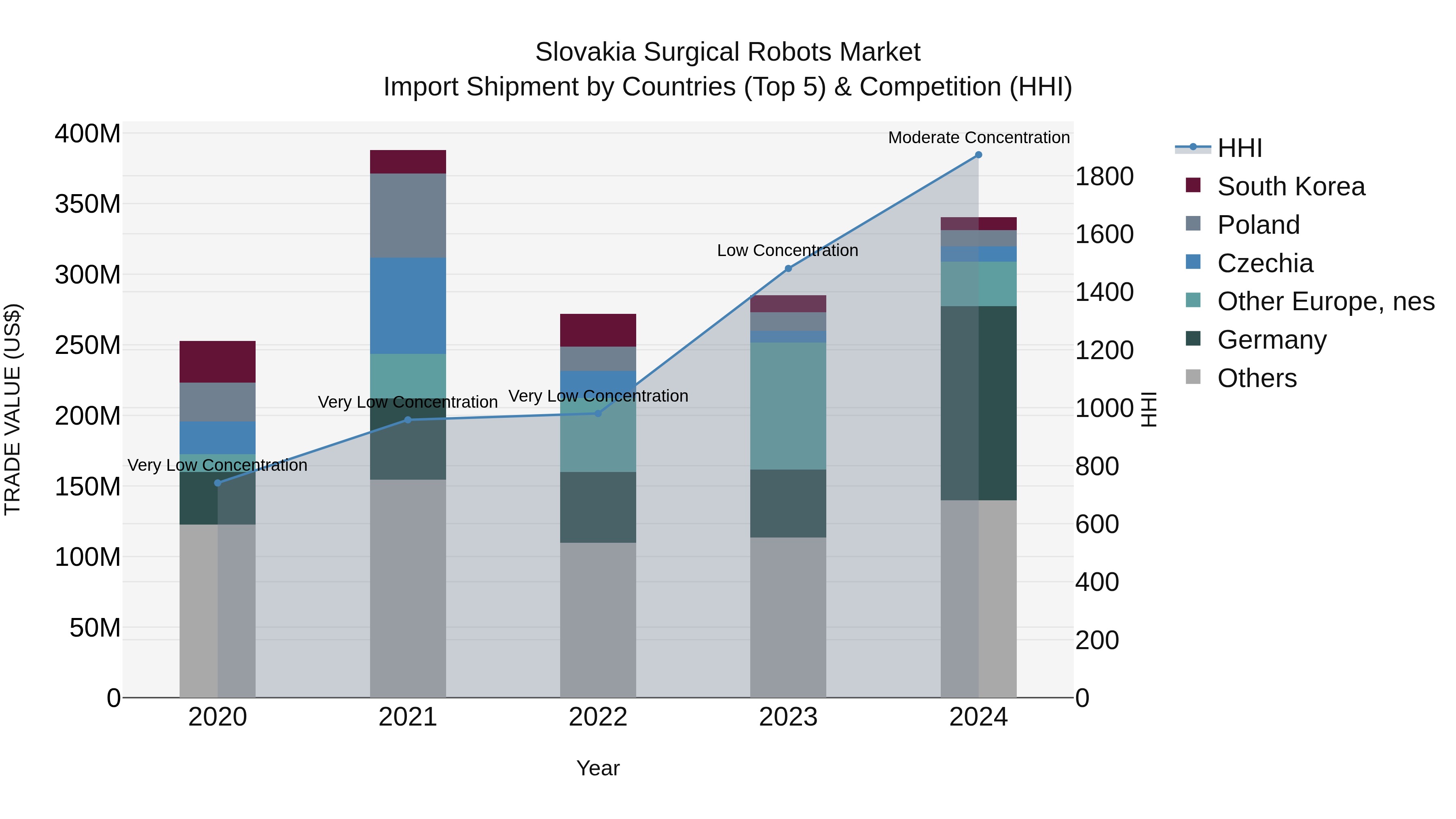 Slovakia Surgical Robots Market Top 5 Importing Countries and Market Competition (HHI) Analysis