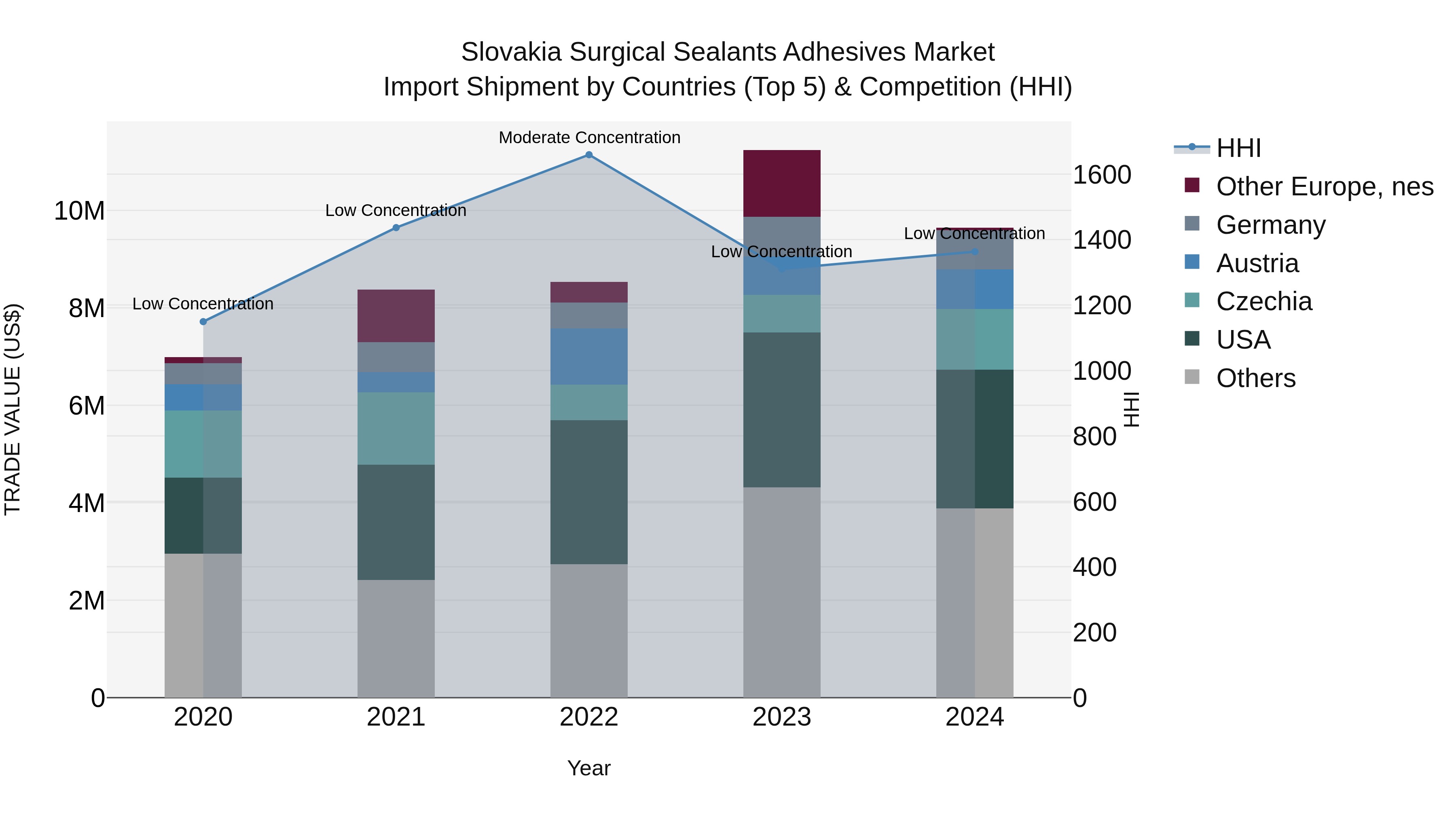 Slovakia Surgical Sealants Adhesives Market Top 5 Importing Countries and Market Competition (HHI) Analysis