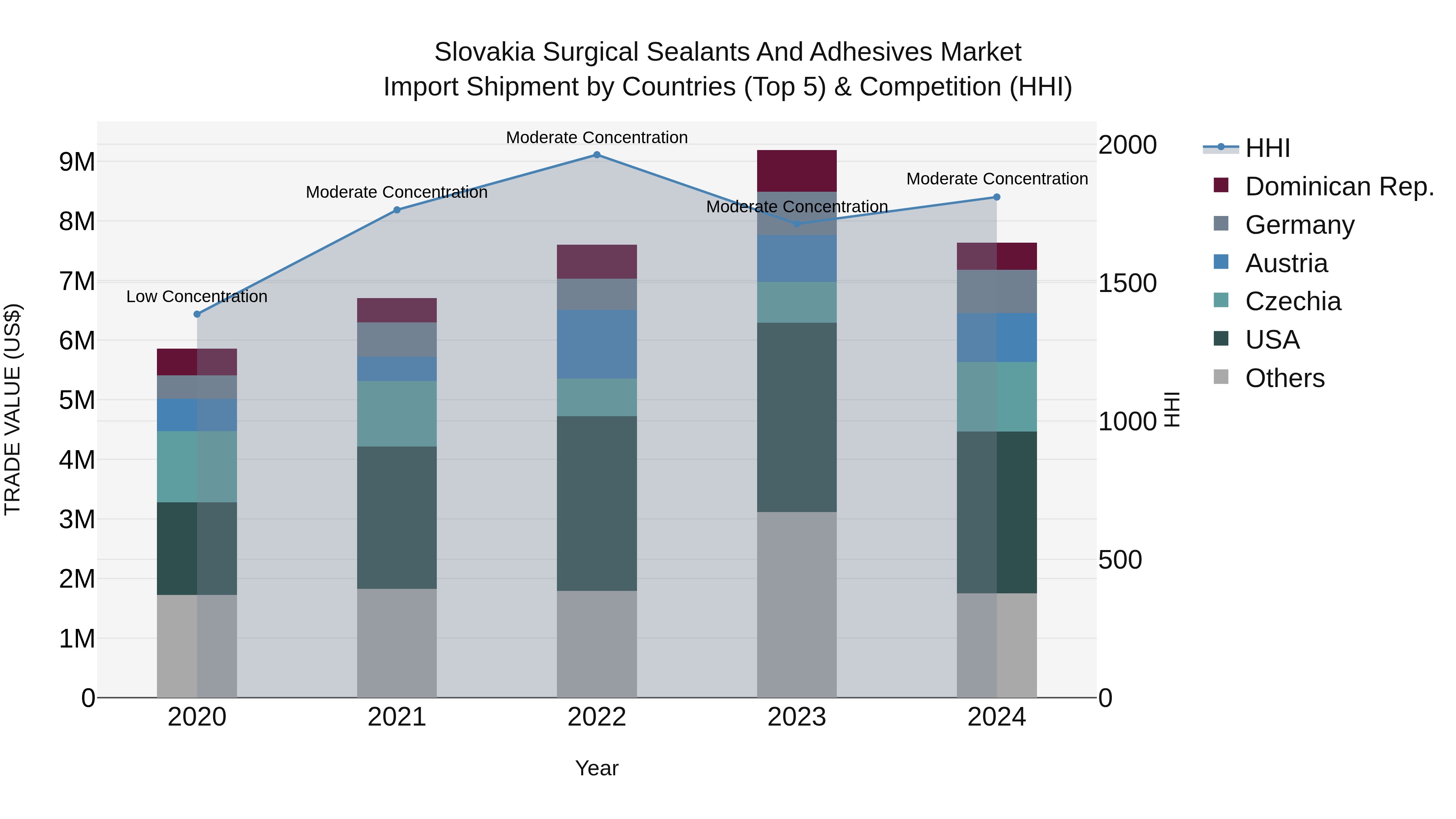 Slovakia Surgical Sealants And Adhesives Market Top 5 Importing Countries and Market Competition (HHI) Analysis