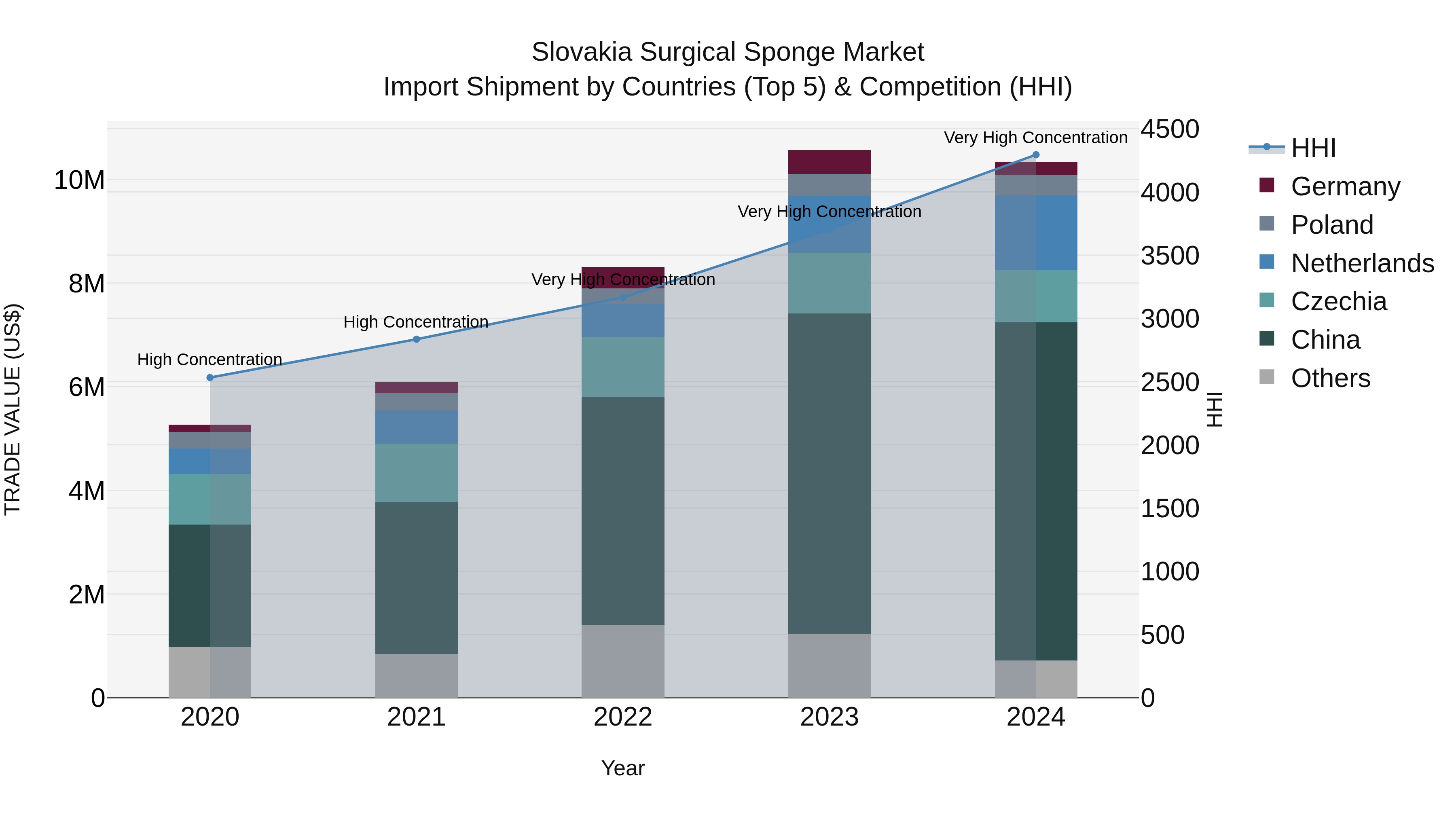 Slovakia Surgical Sponge Market Top 5 Importing Countries and Market Competition (HHI) Analysis