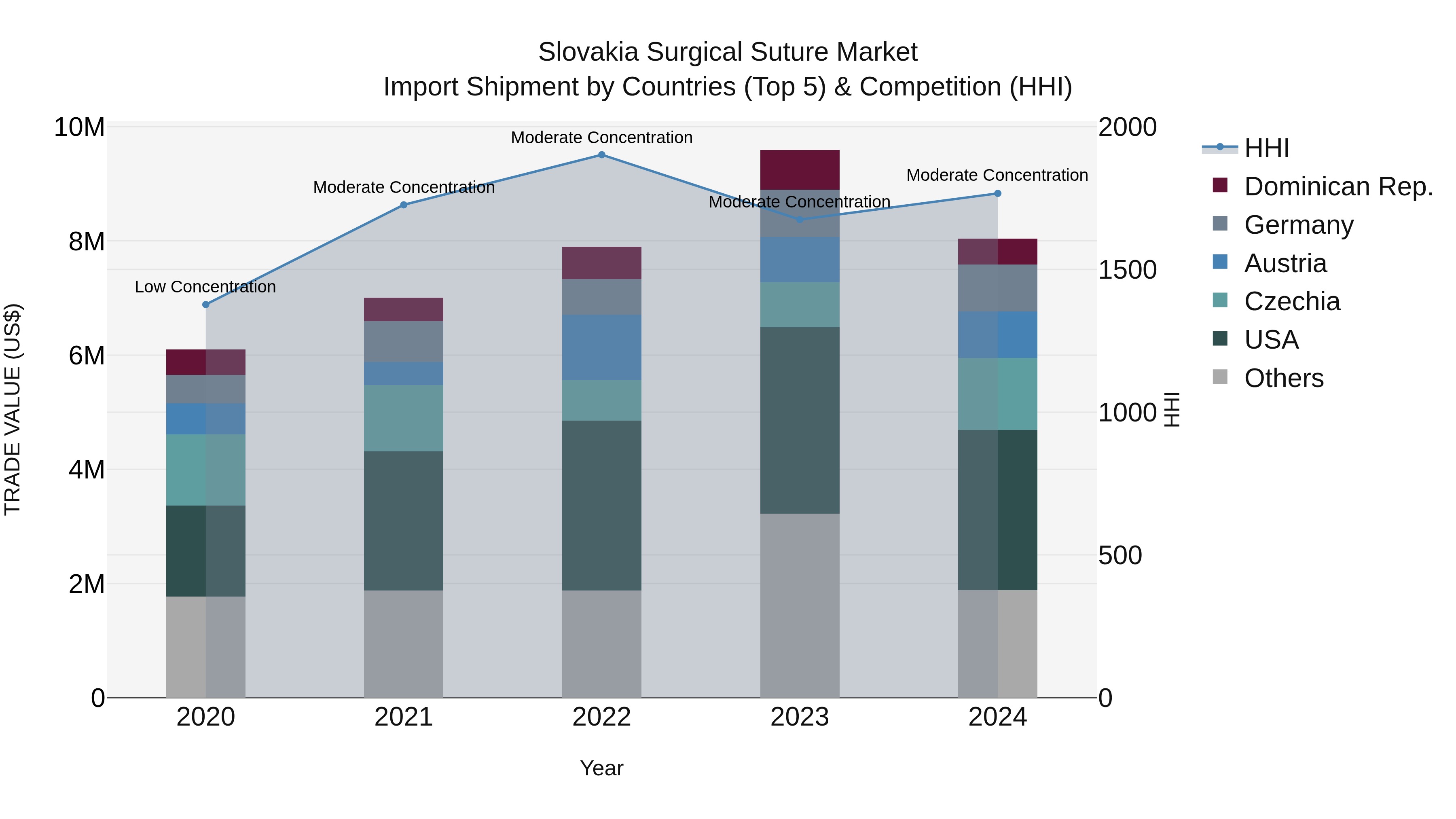 Slovakia Surgical Suture Market Top 5 Importing Countries and Market Competition (HHI) Analysis