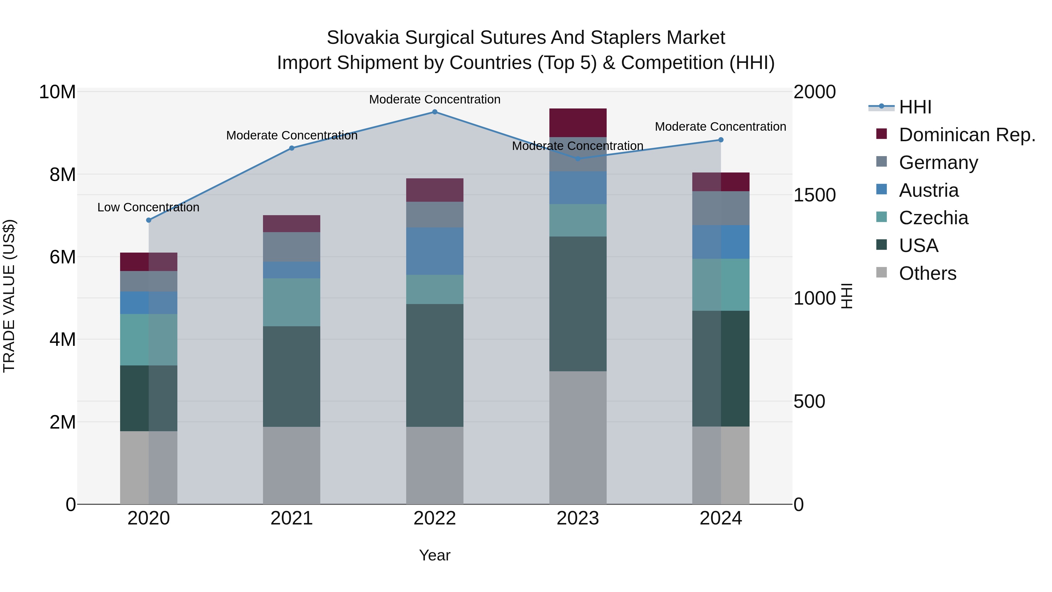 Slovakia Surgical Sutures And Staplers Market Top 5 Importing Countries and Market Competition (HHI) Analysis