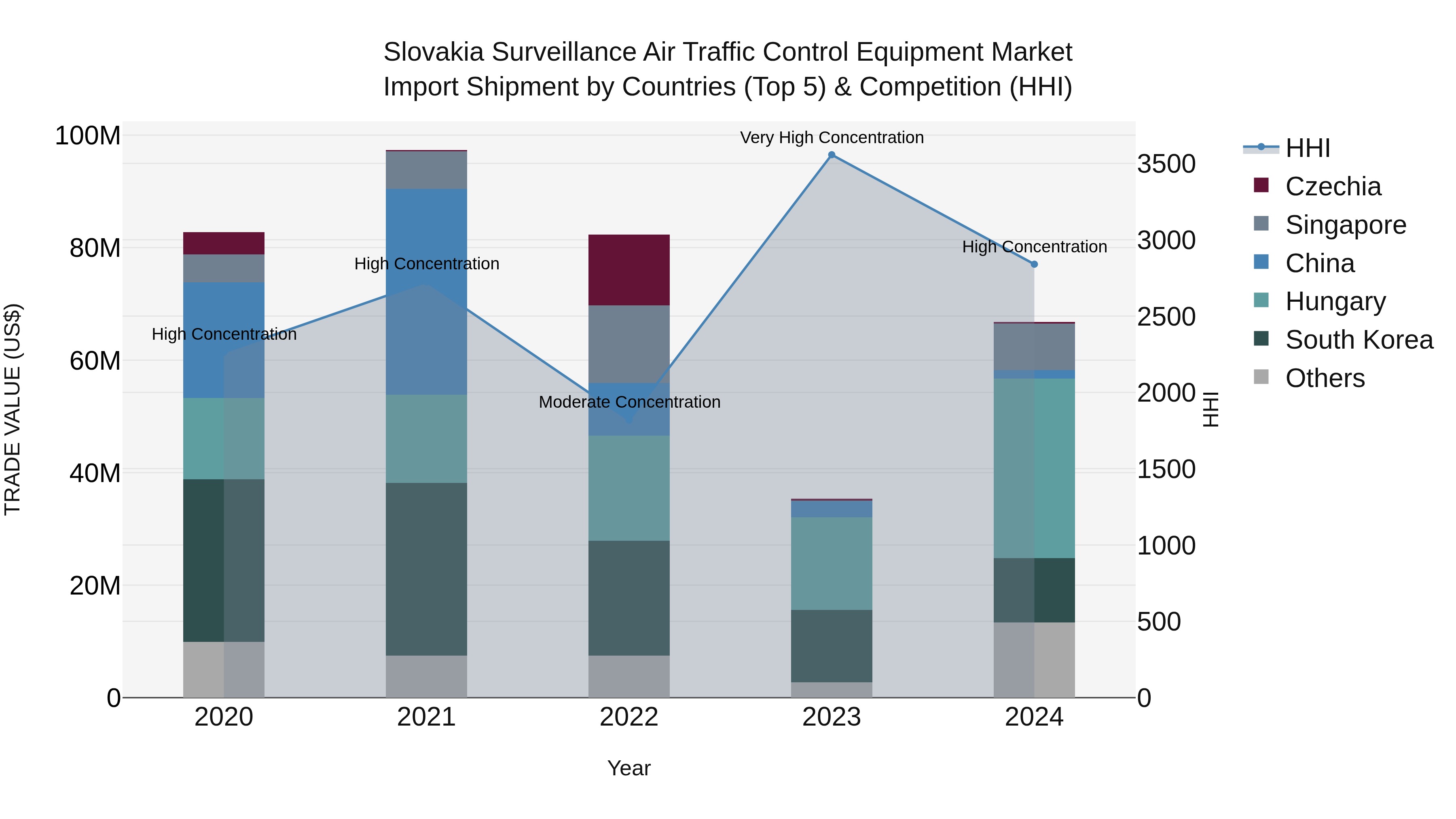 Slovakia Surveillance Air Traffic Control Equipment Market Top 5 Importing Countries and Market Competition (HHI) Analysis