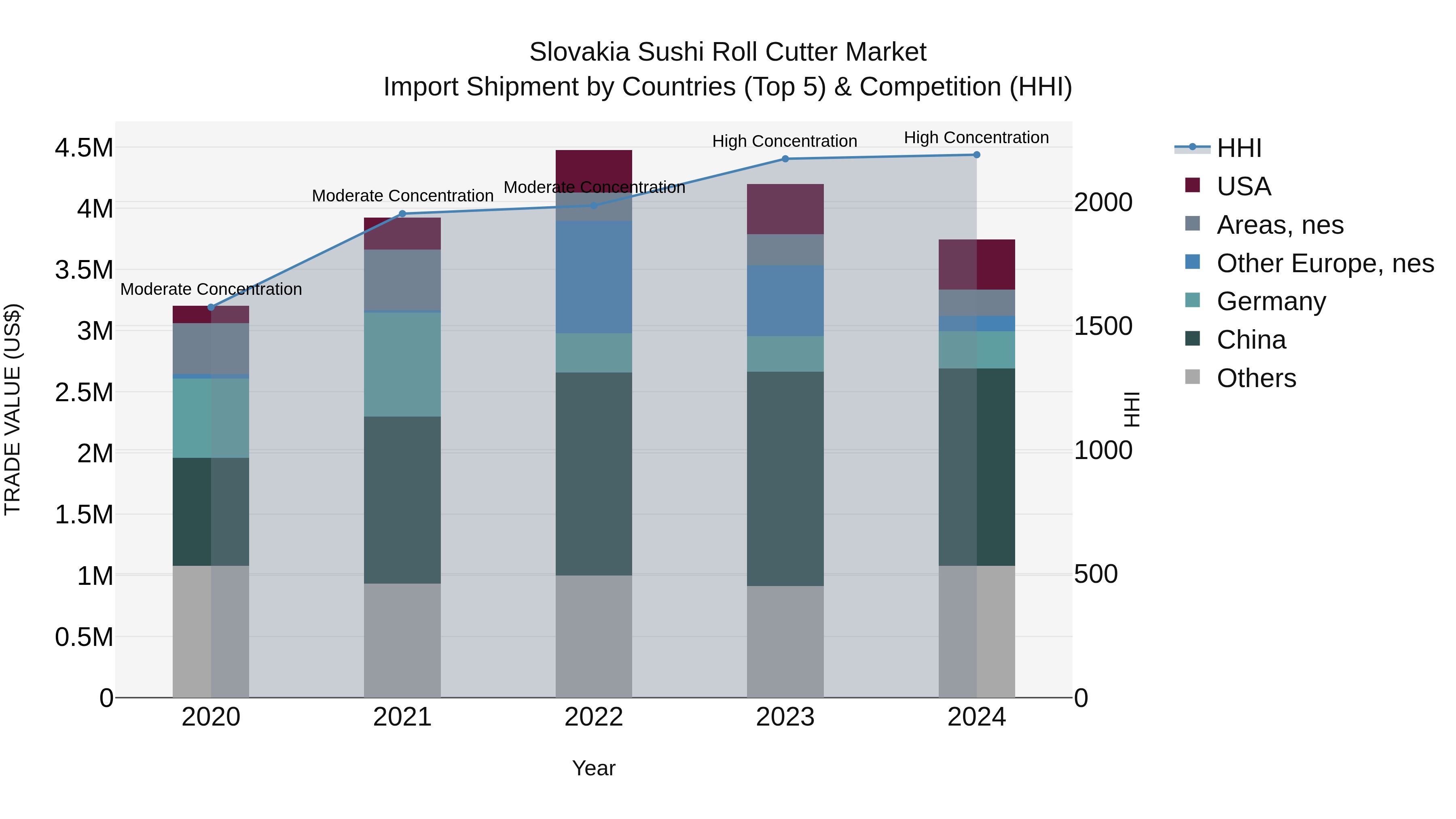 Slovakia Sushi Roll Cutter Market Top 5 Importing Countries and Market Competition (HHI) Analysis