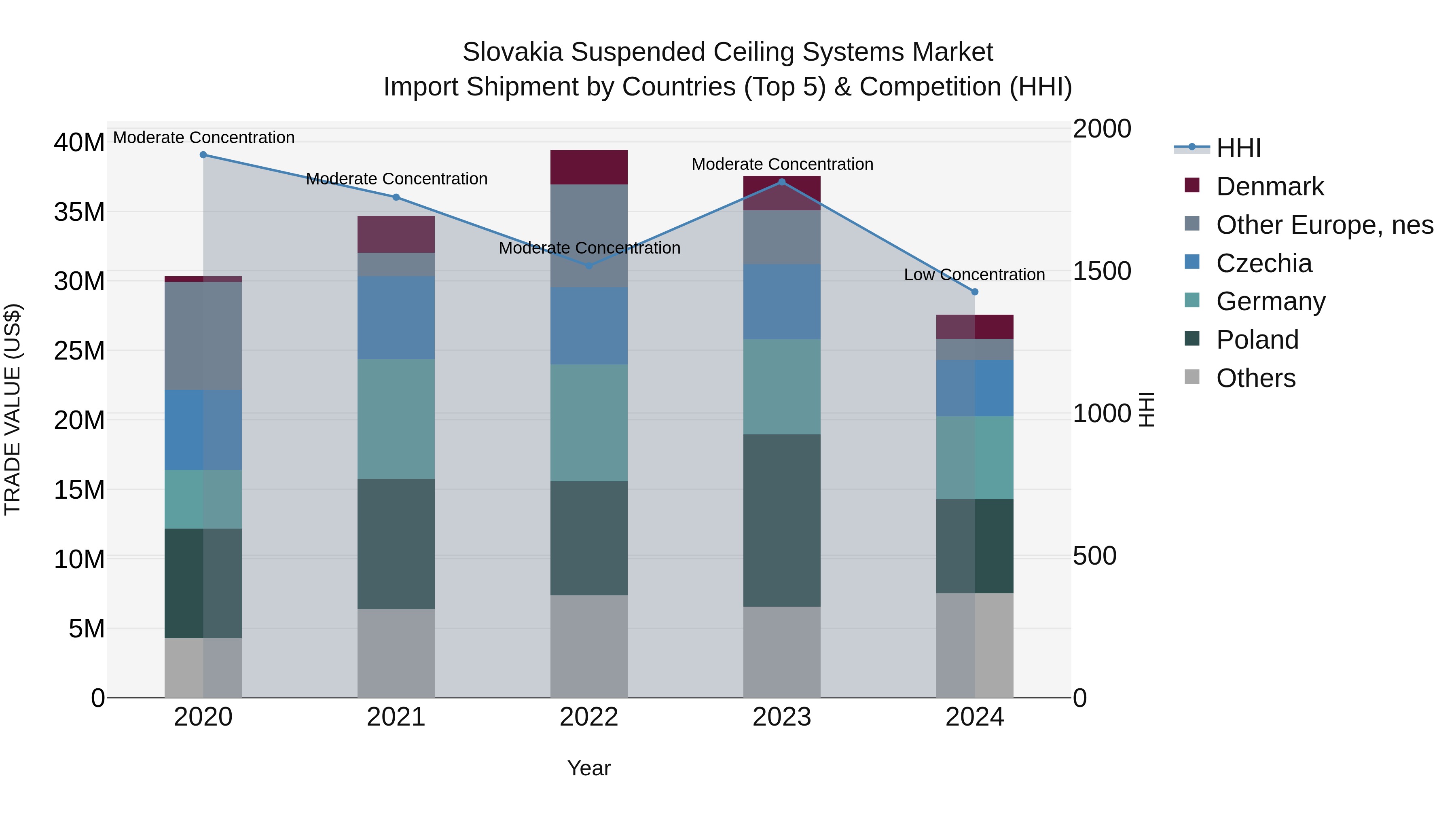 Slovakia Suspended Ceiling Systems Market Top 5 Importing Countries and Market Competition (HHI) Analysis