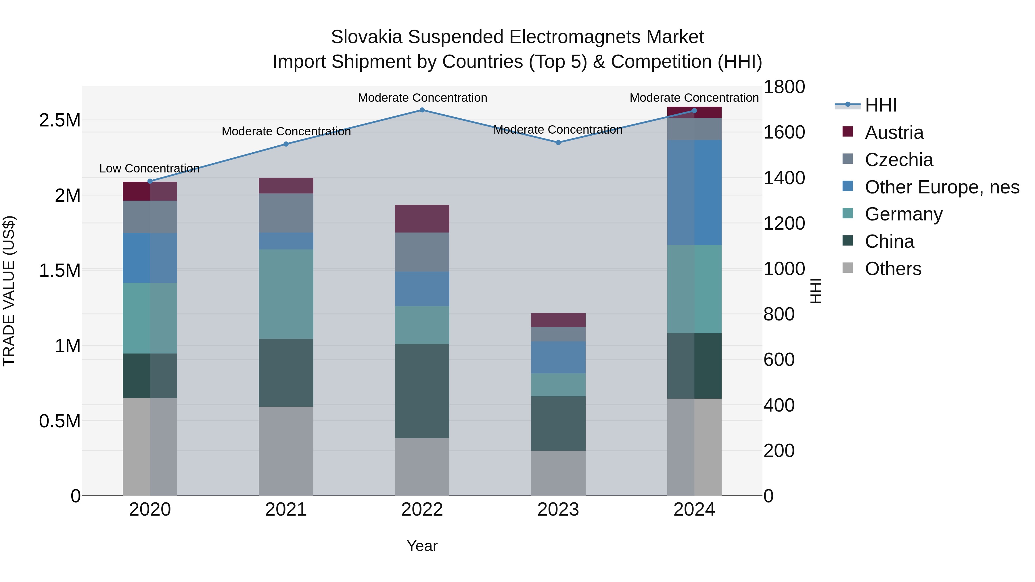 Slovakia Suspended Electromagnets Market Top 5 Importing Countries and Market Competition (HHI) Analysis