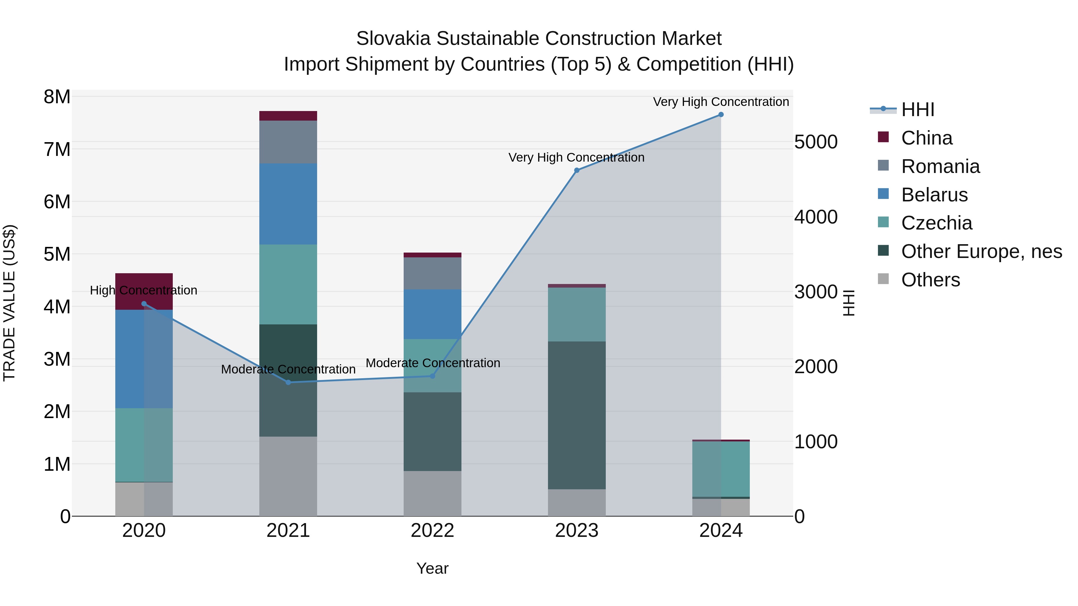 Slovakia Sustainable Construction Market Top 5 Importing Countries and Market Competition (HHI) Analysis