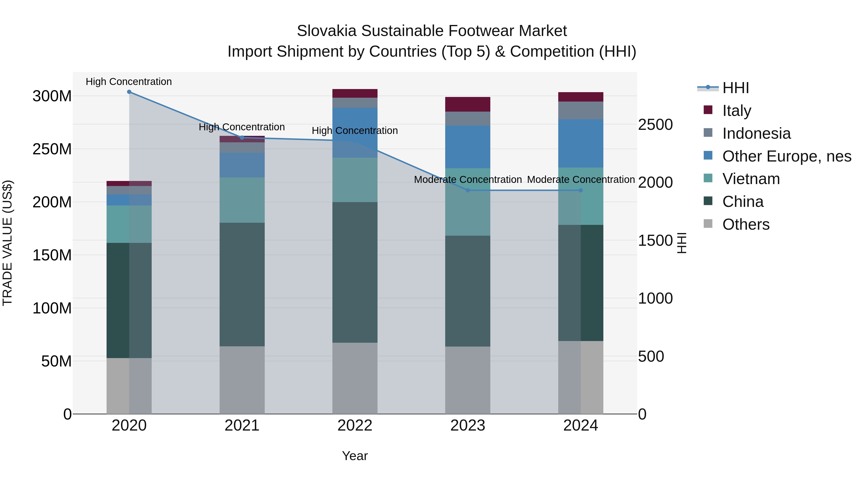 Slovakia Sustainable Footwear Market Top 5 Importing Countries and Market Competition (HHI) Analysis