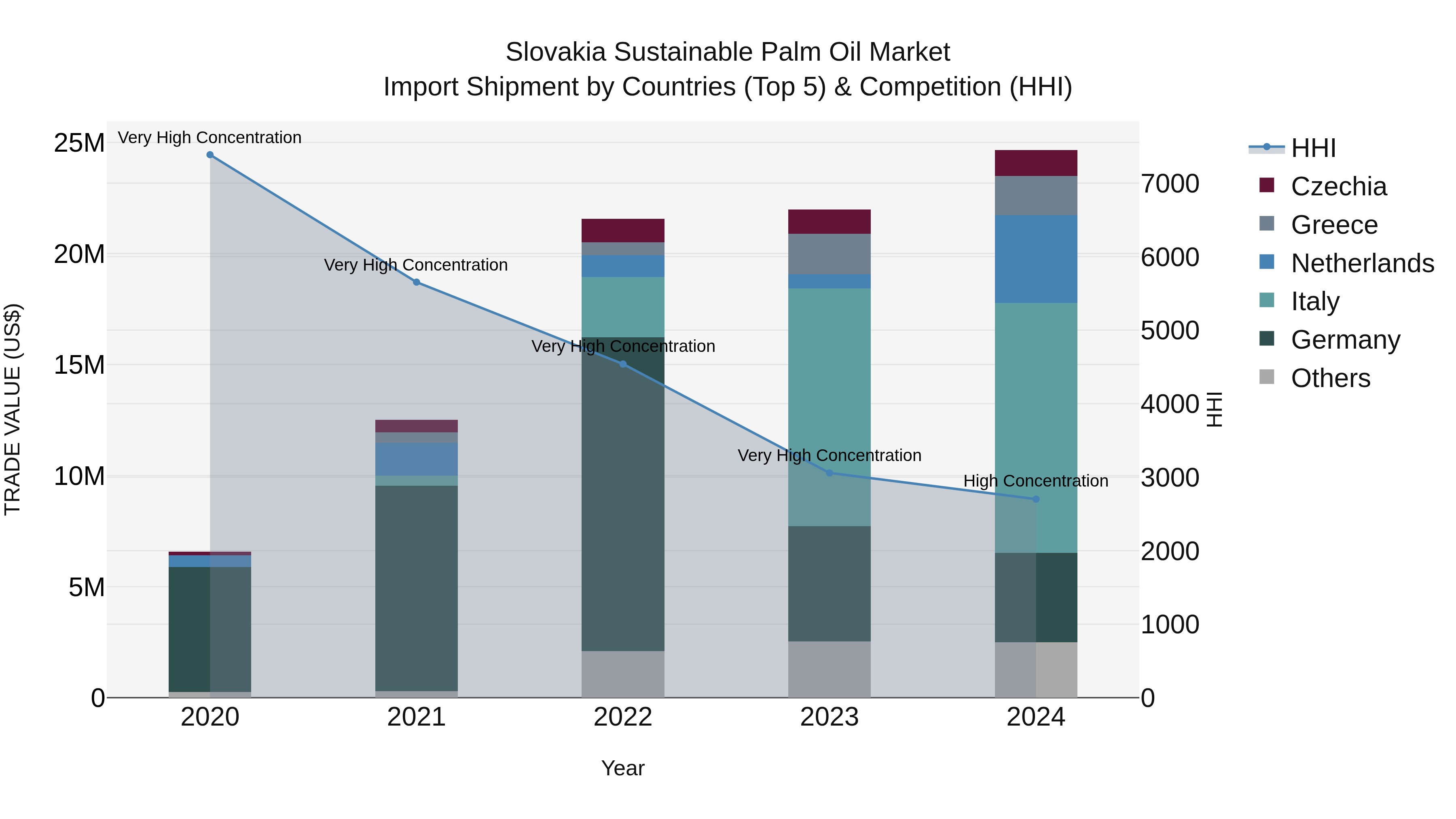 Slovakia Sustainable Palm Oil Market Top 5 Importing Countries and Market Competition (HHI) Analysis