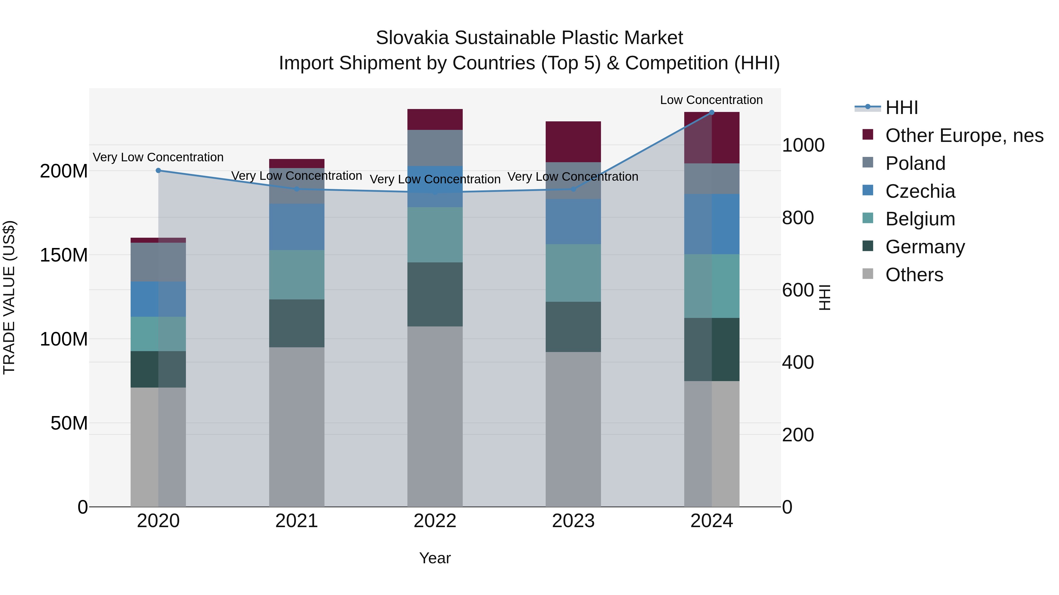 Slovakia Sustainable Plastic Market Top 5 Importing Countries and Market Competition (HHI) Analysis