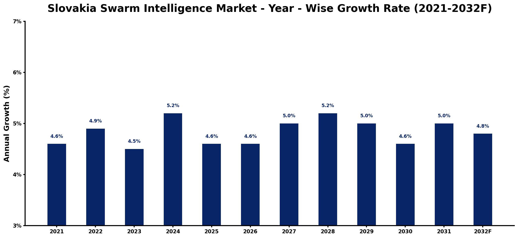 Slovakia Swarm Intelligence Market Year-wise Growth Rate and Key Drivers