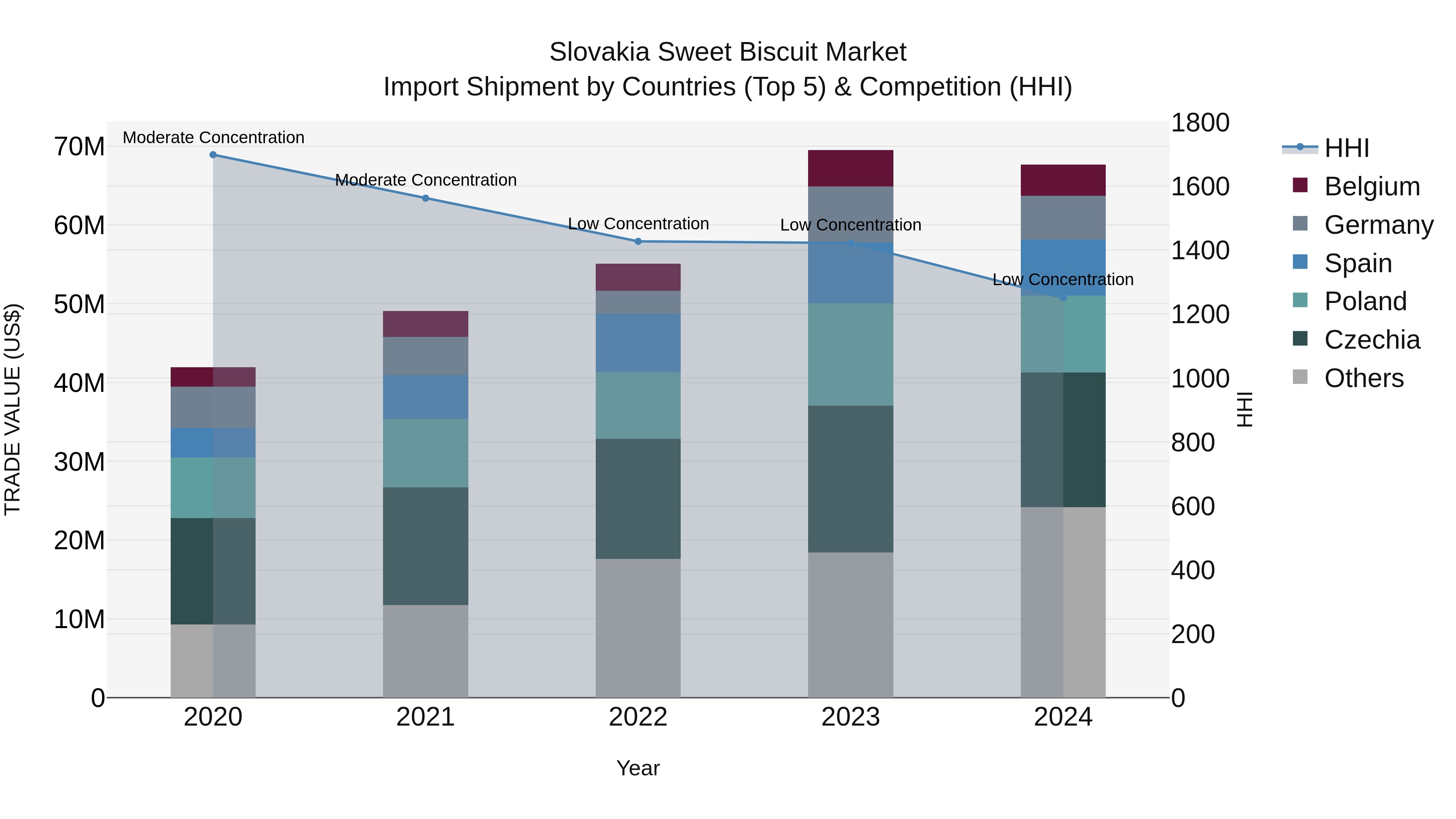 Slovakia Sweet Biscuit Market Top 5 Importing Countries and Market Competition (HHI) Analysis
