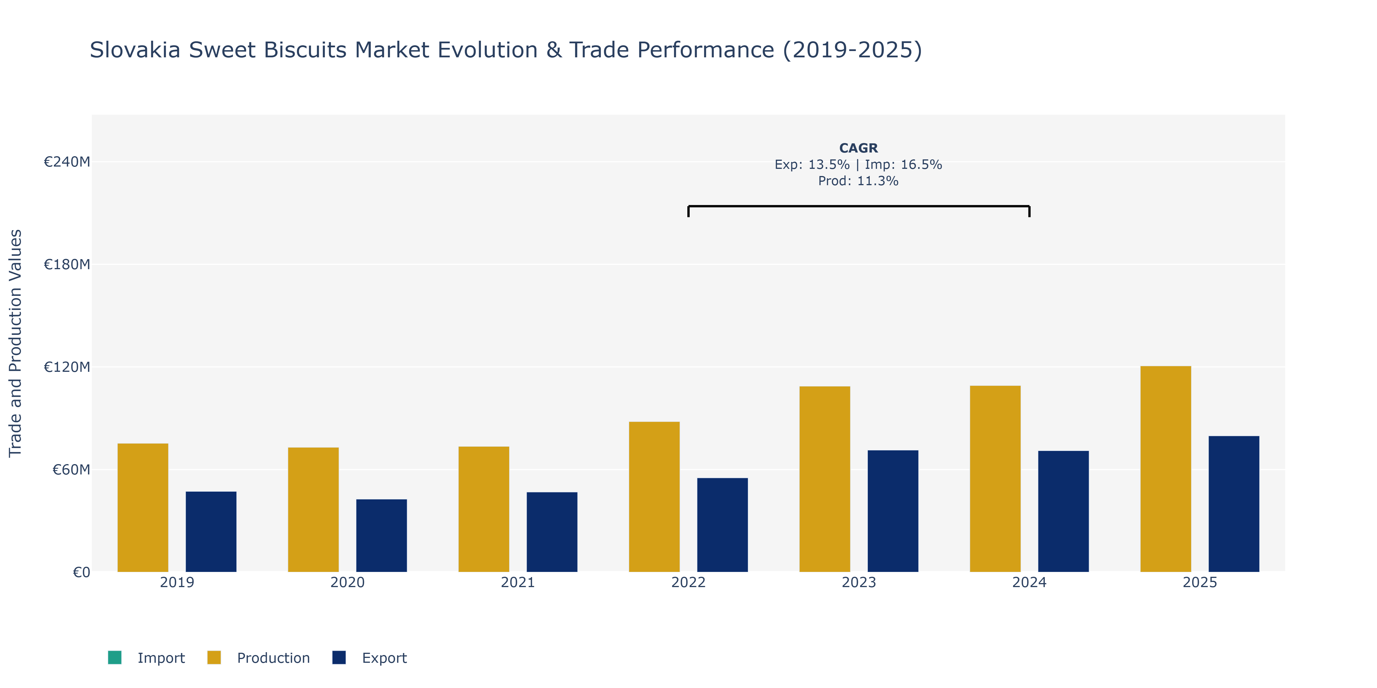 Slovakia Sweet Biscuits Market: Production & Trade Performance (2019-2025)