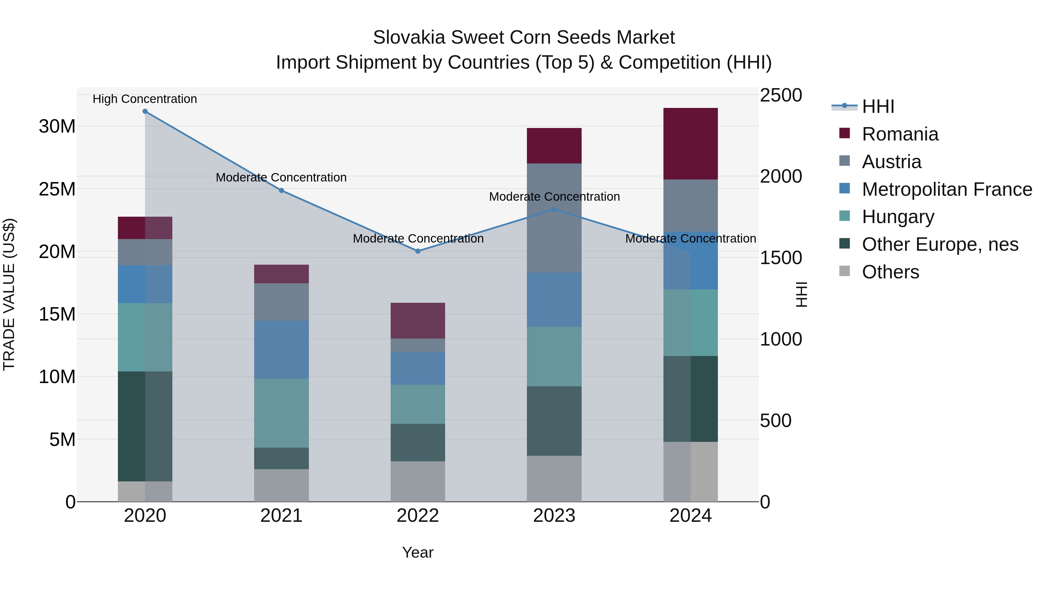 Slovakia Sweet Corn Seeds Market Top 5 Importing Countries and Market Competition (HHI) Analysis