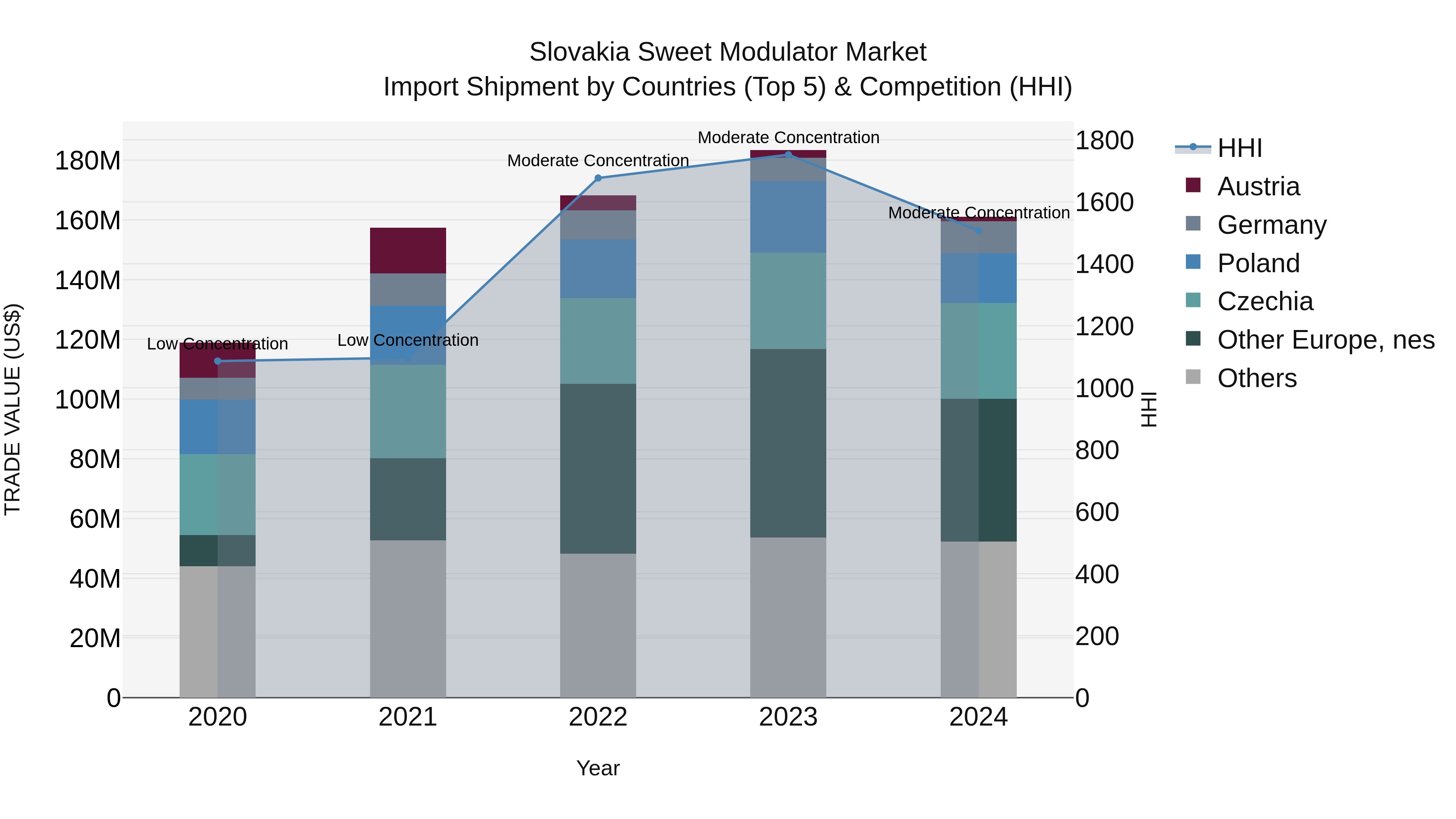 Slovakia Sweet Modulator Market Top 5 Importing Countries and Market Competition (HHI) Analysis