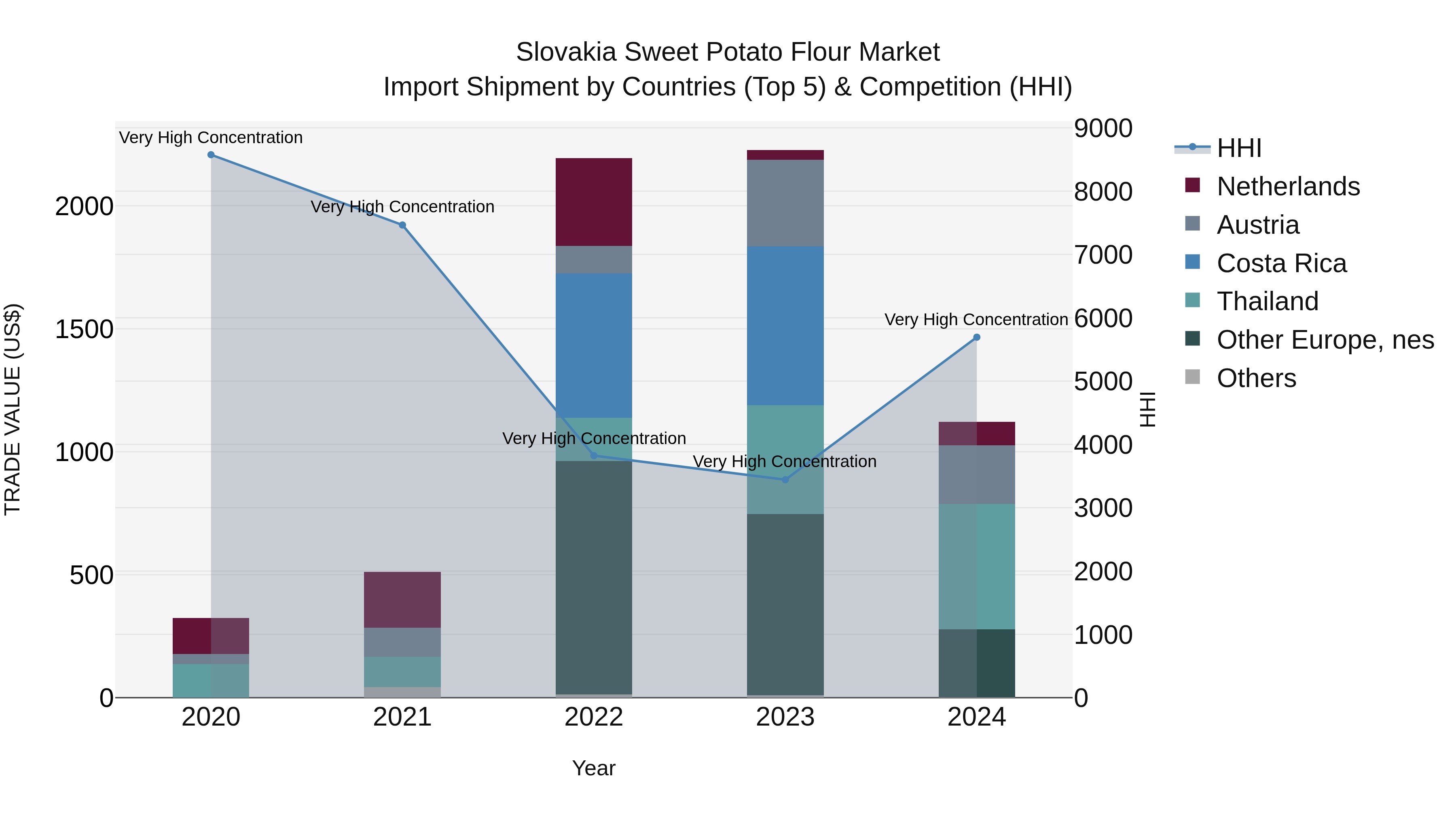 Slovakia Sweet Potato Flour Market Top 5 Importing Countries and Market Competition (HHI) Analysis