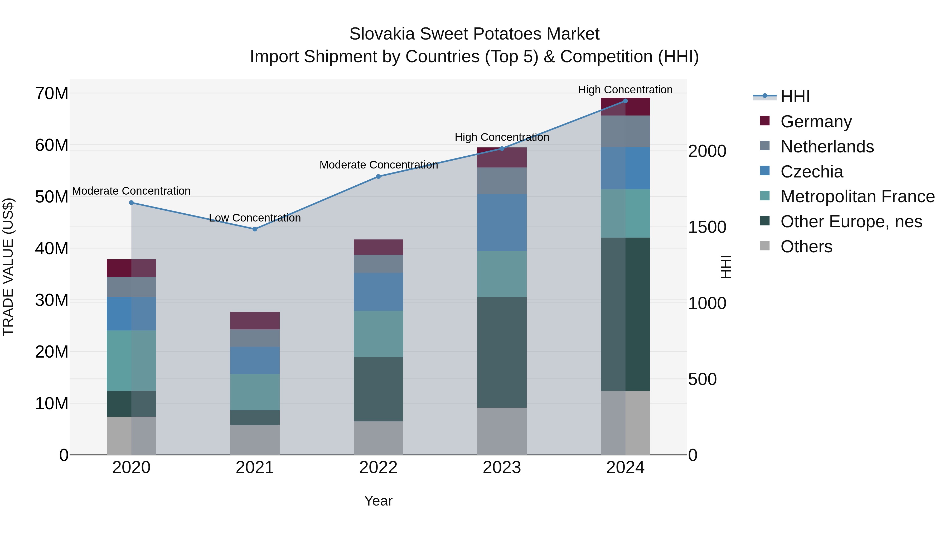 Slovakia Sweet Potatoes Market Top 5 Importing Countries and Market Competition (HHI) Analysis