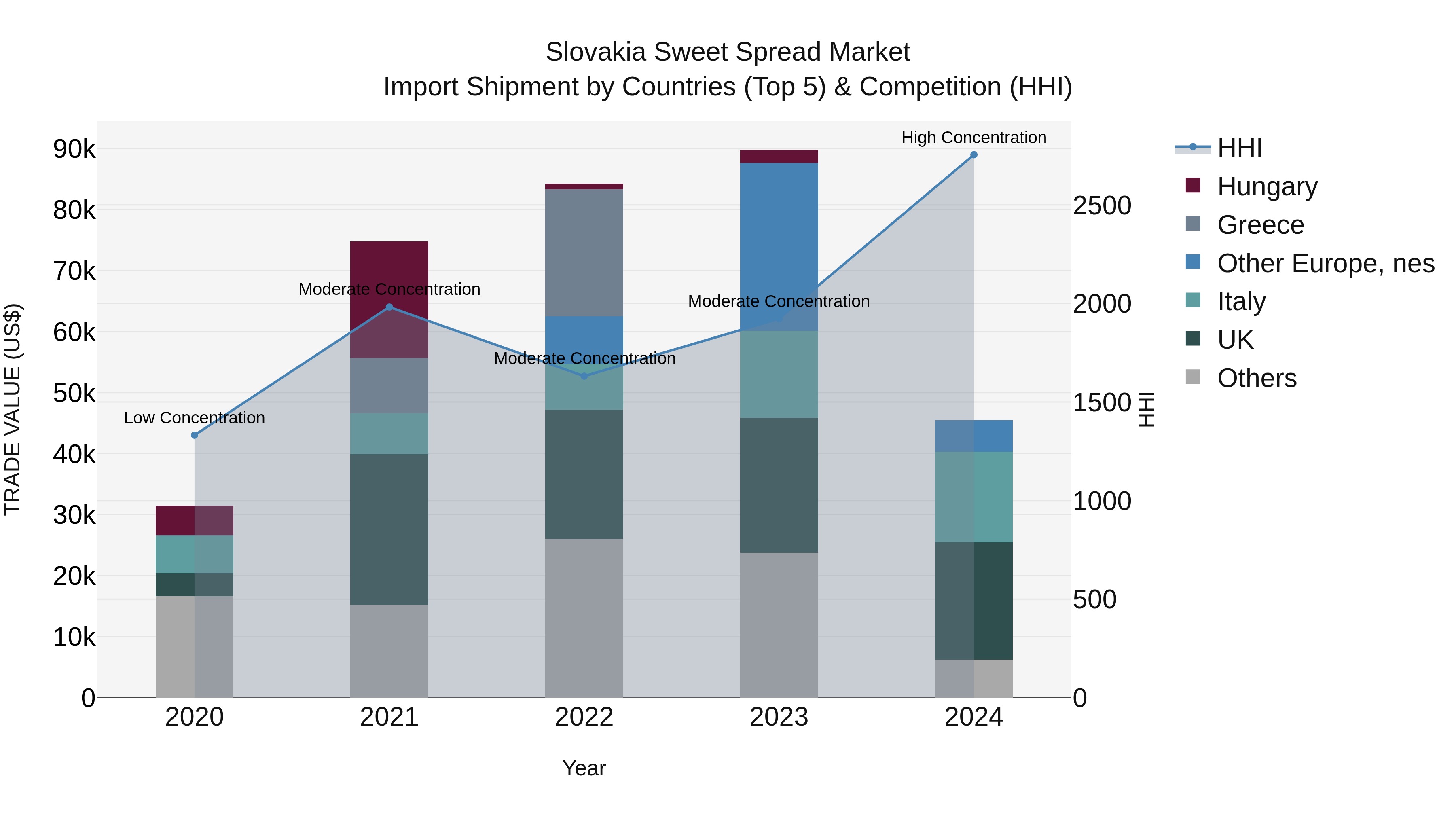 Slovakia Sweet Spread Market Top 5 Importing Countries and Market Competition (HHI) Analysis