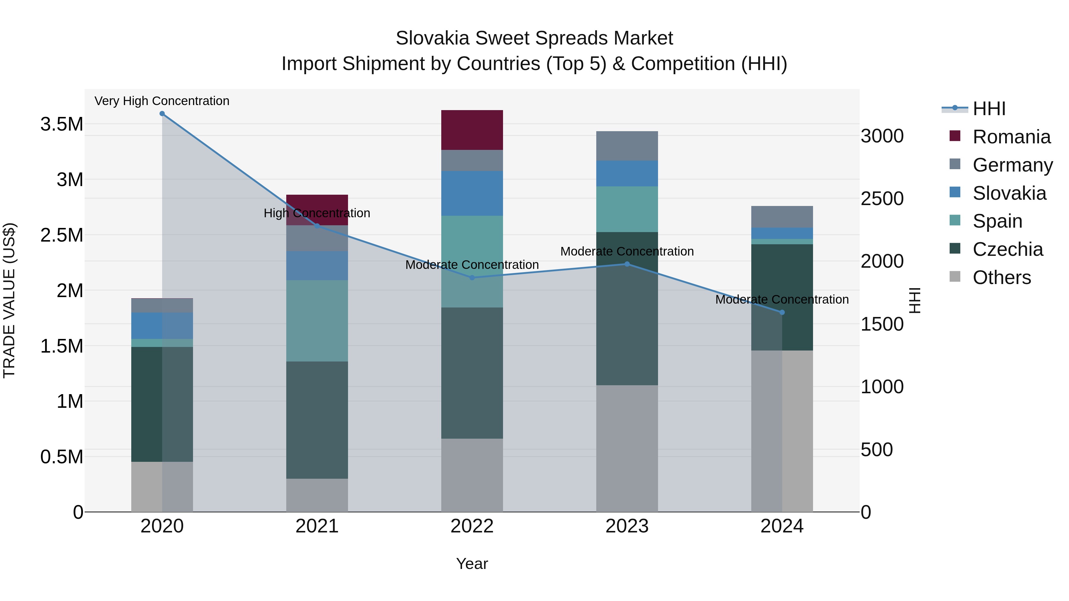 Slovakia Sweet Spreads Market Top 5 Importing Countries and Market Competition (HHI) Analysis