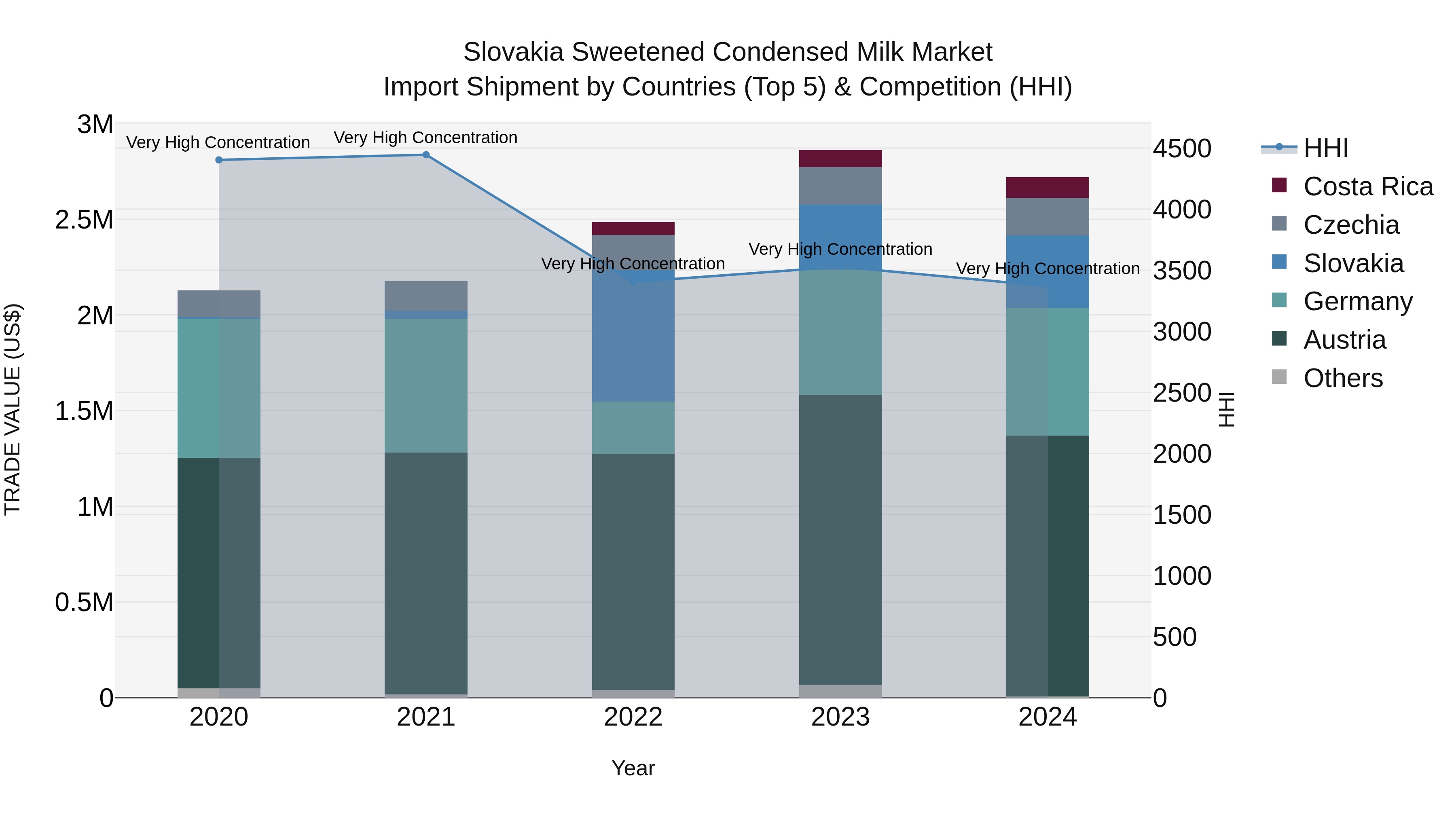 Slovakia Sweetened Condensed Milk Market Top 5 Importing Countries and Market Competition (HHI) Analysis