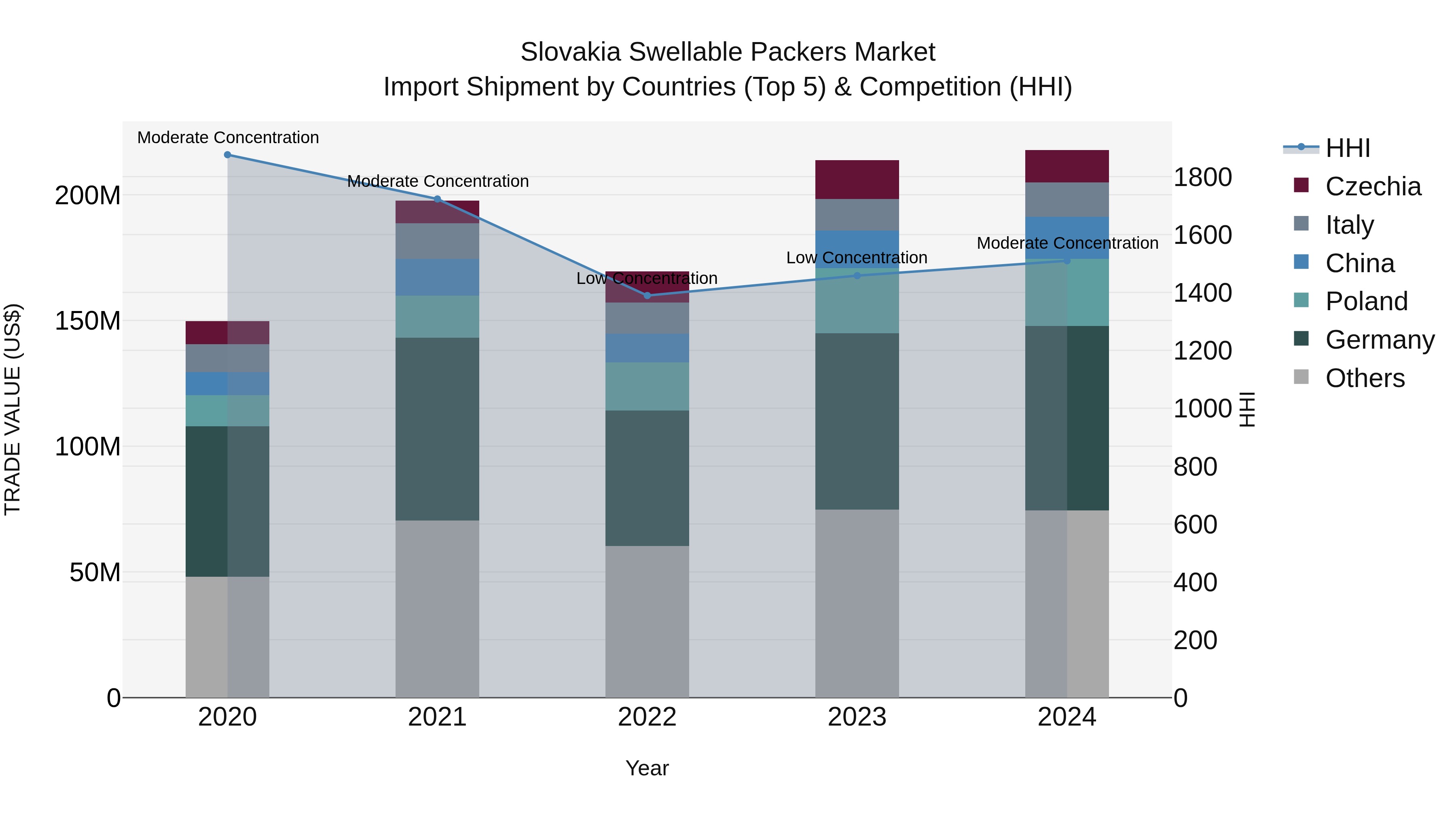 Slovakia Swellable Packers Market Top 5 Importing Countries and Market Competition (HHI) Analysis