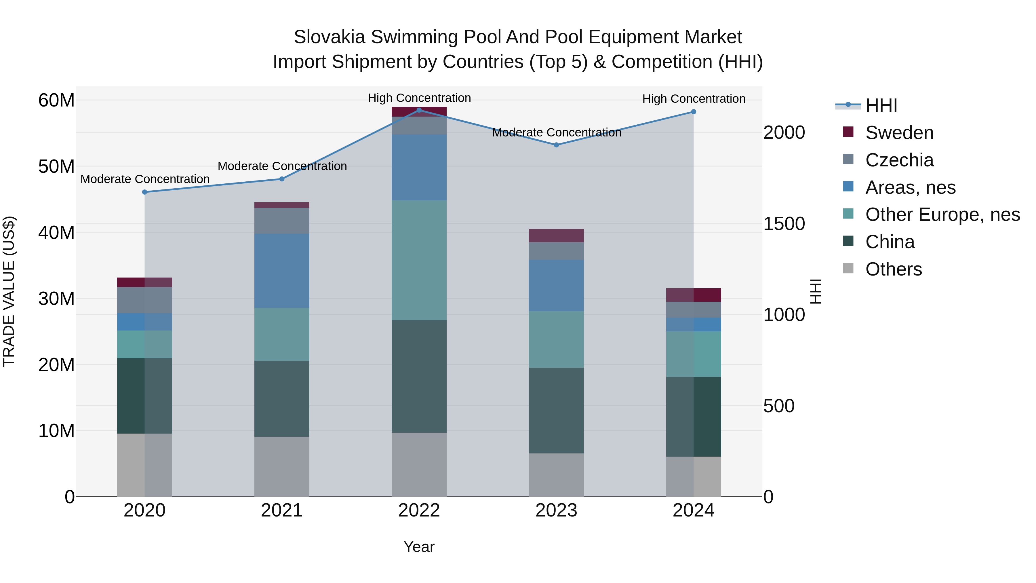 Slovakia Swimming Pool And Pool Equipment Market Top 5 Importing Countries and Market Competition (HHI) Analysis