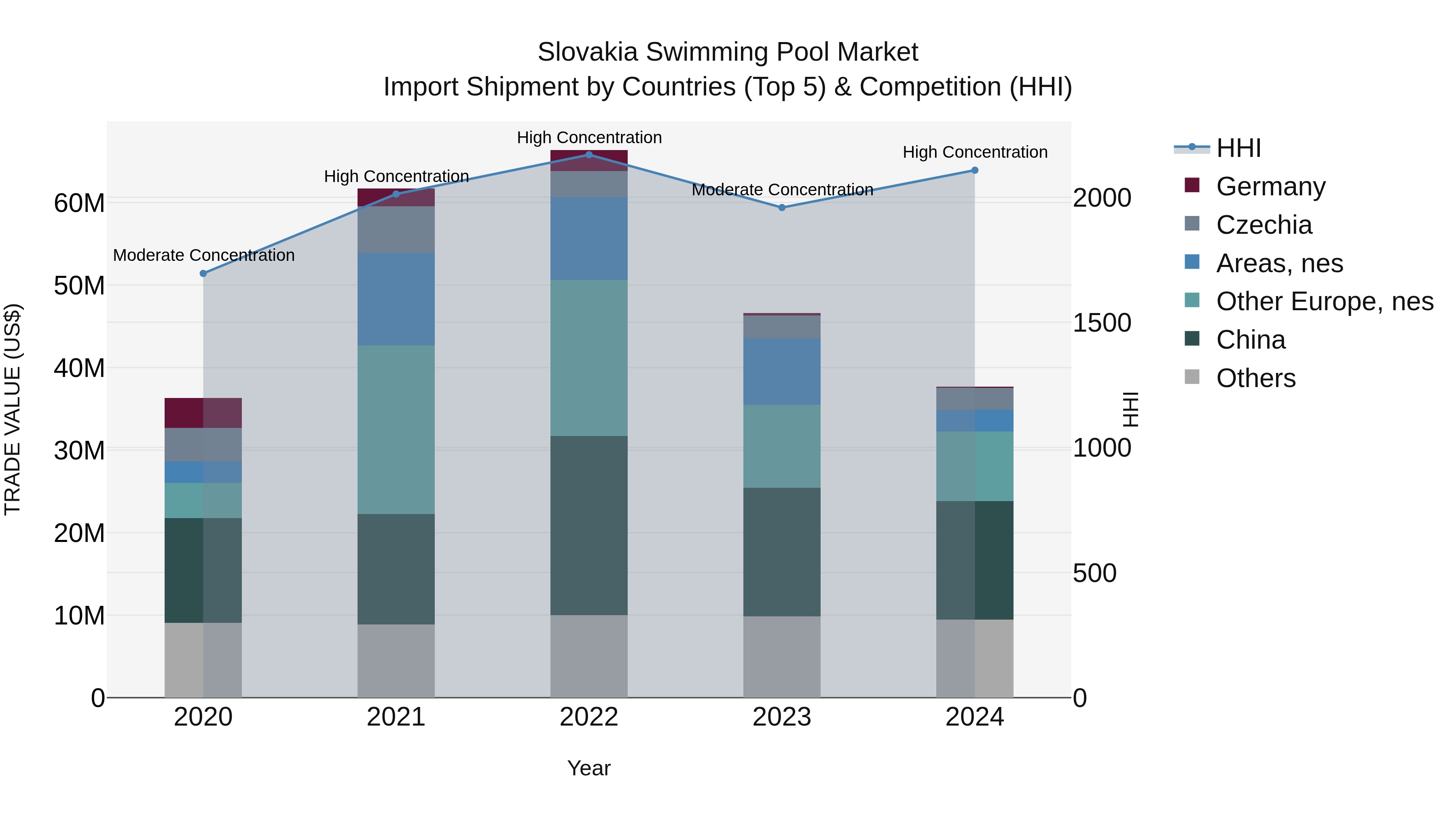 Slovakia Swimming Pool Market Top 5 Importing Countries and Market Competition (HHI) Analysis
