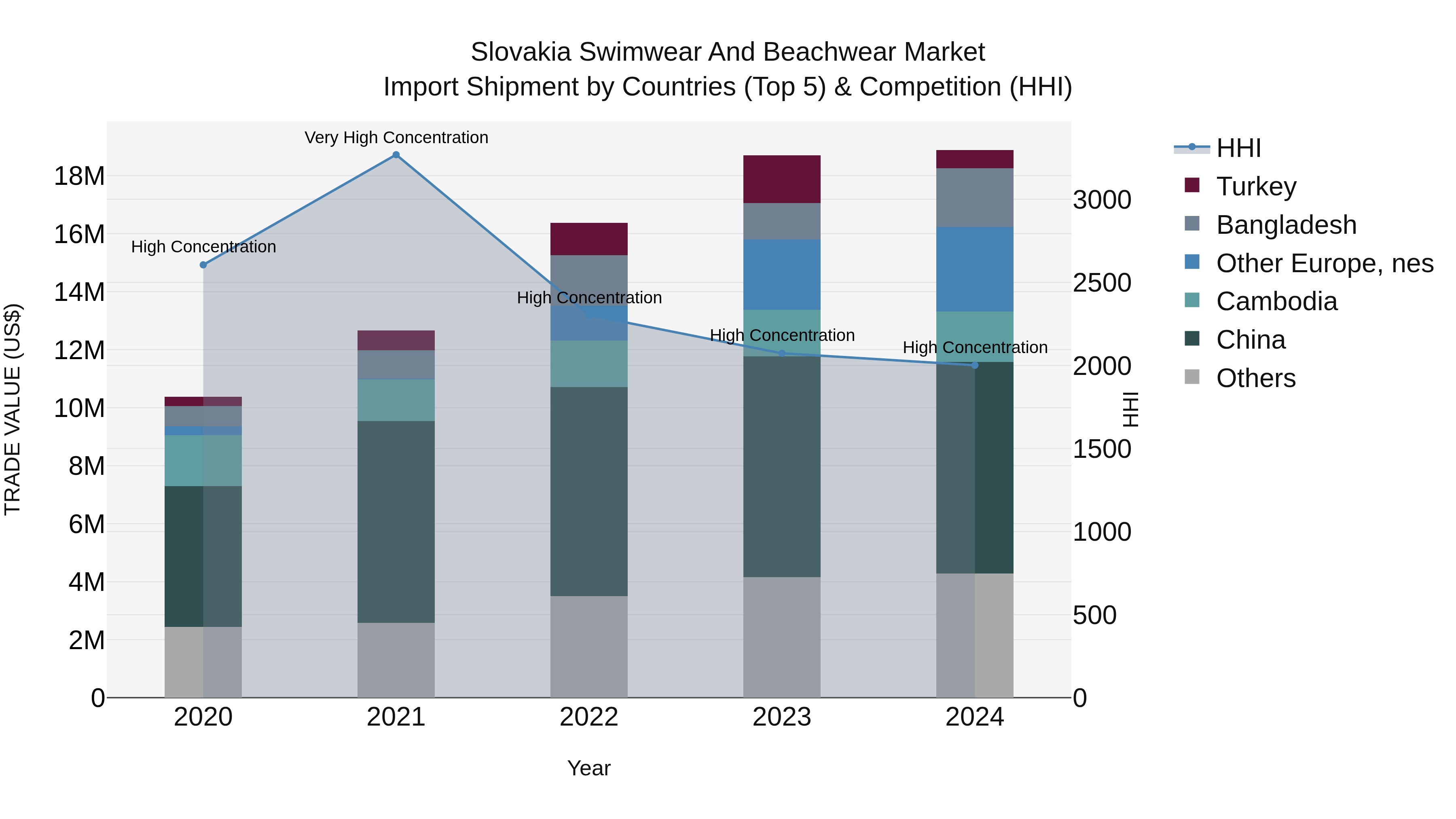 Slovakia Swimwear And Beachwear Market Top 5 Importing Countries and Market Competition (HHI) Analysis