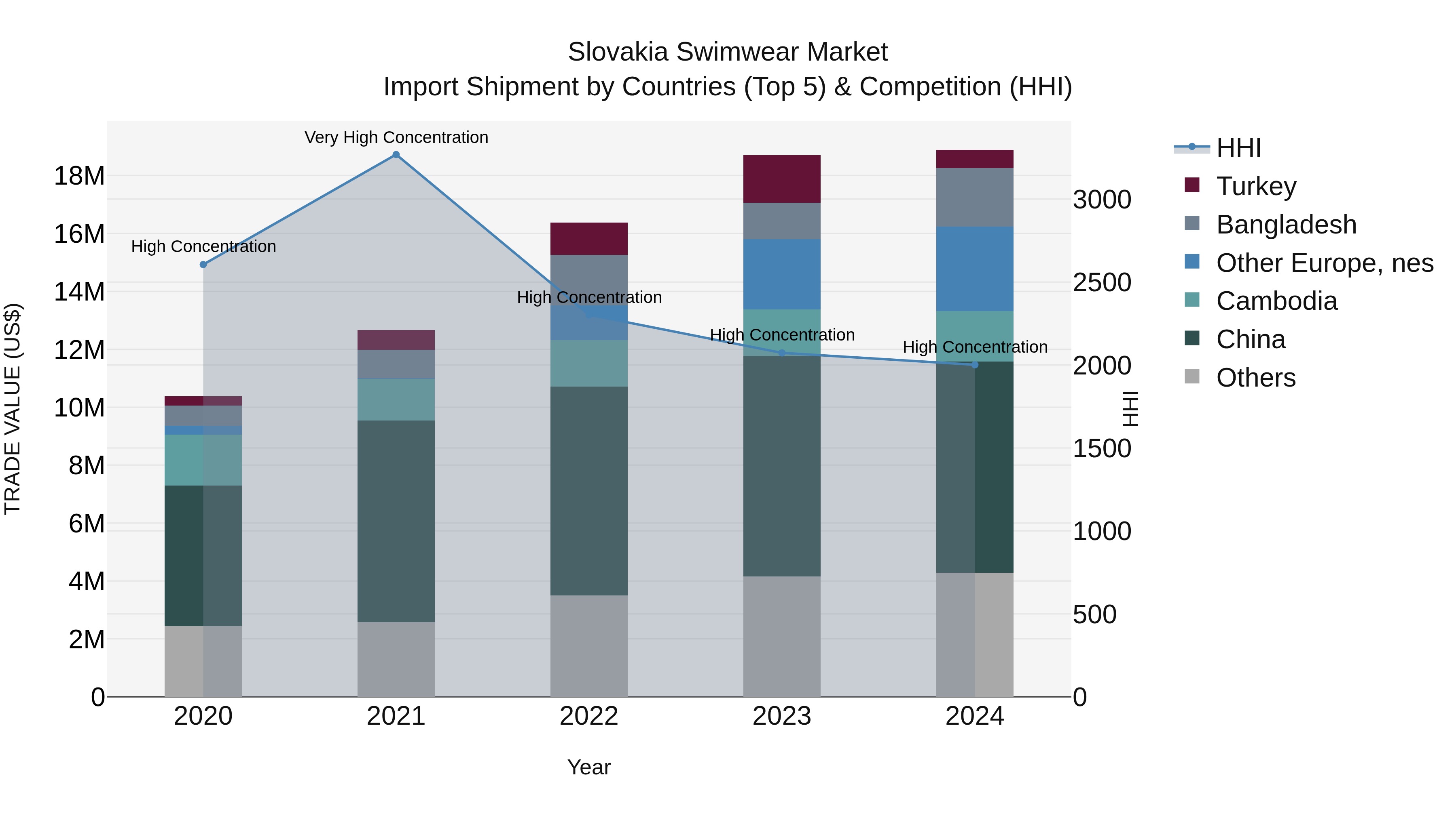 Slovakia Swimwear Market Top 5 Importing Countries and Market Competition (HHI) Analysis