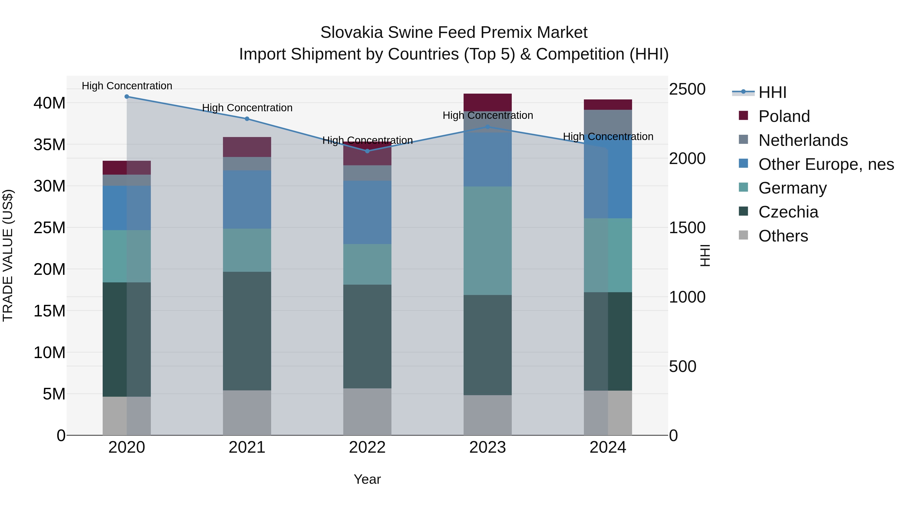 Slovakia Swine Feed Premix Market Top 5 Importing Countries and Market Competition (HHI) Analysis