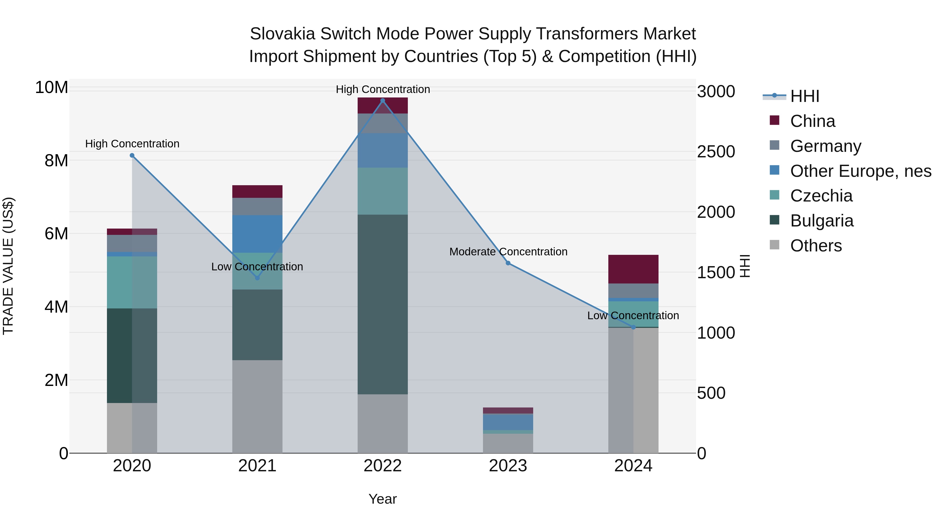 Slovakia Switch Mode Power Supply Transformers Market Top 5 Importing Countries and Market Competition (HHI) Analysis