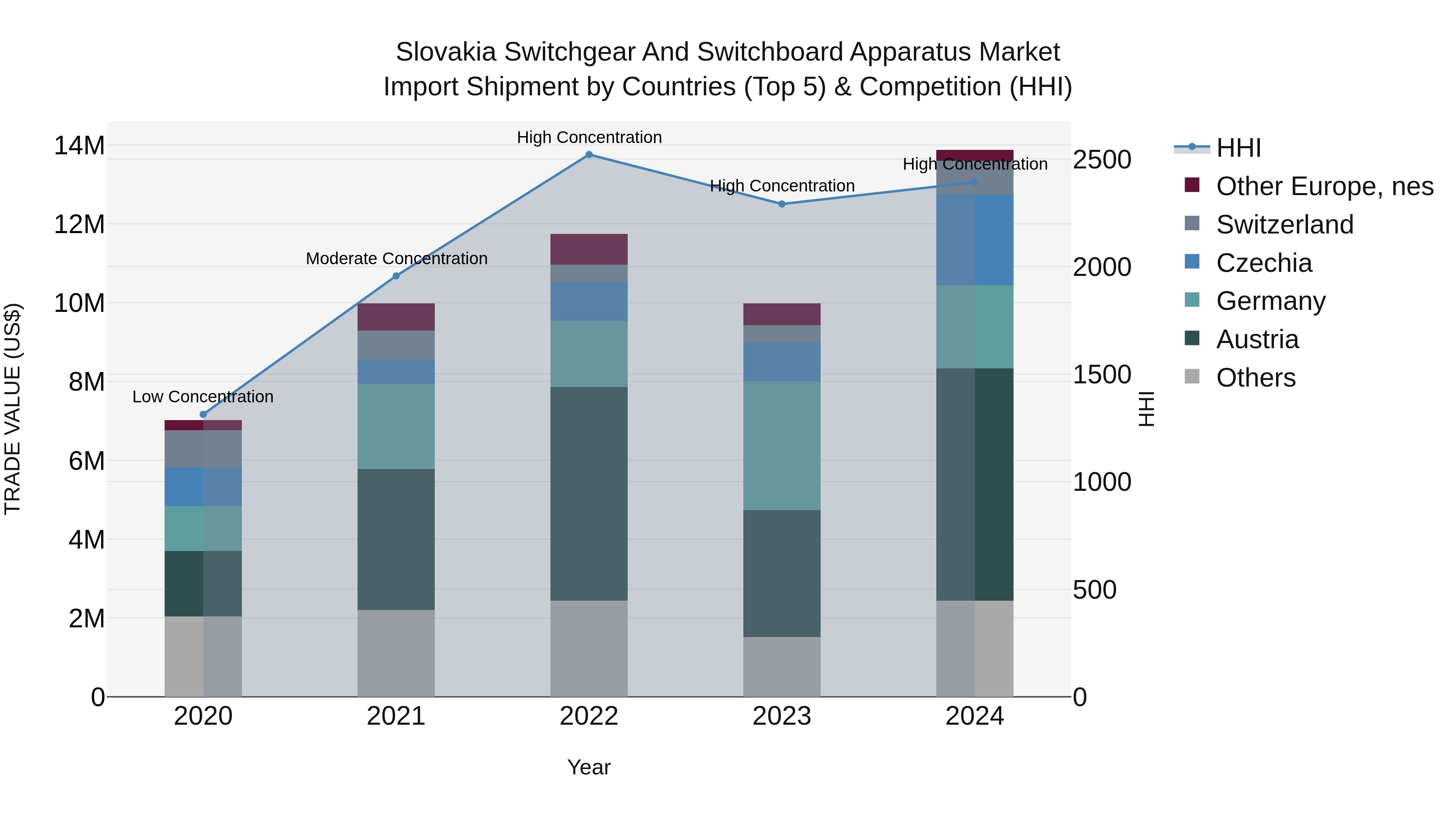 Slovakia Switchgear And Switchboard Apparatus Market Top 5 Importing Countries and Market Competition (HHI) Analysis