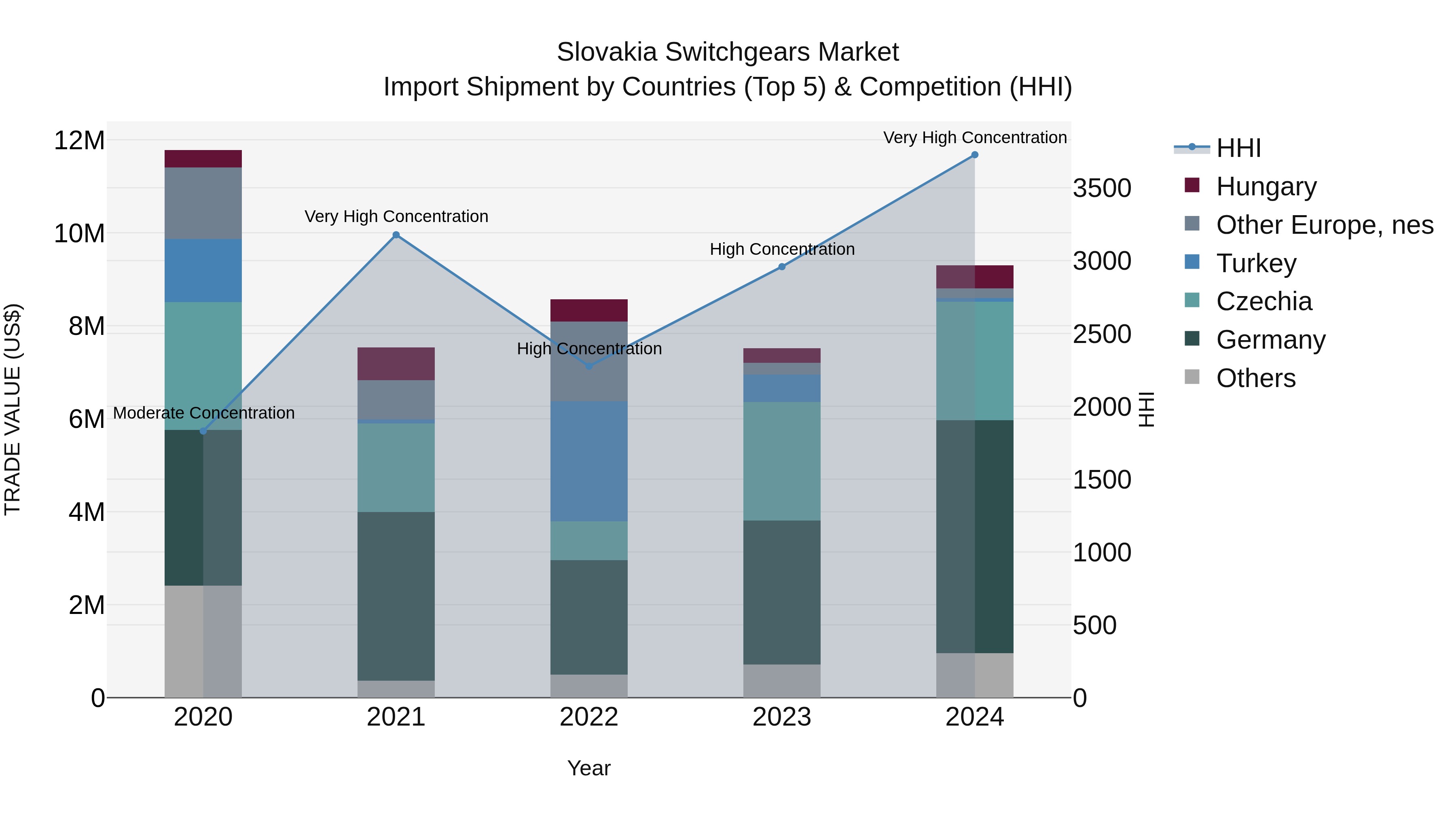 Slovakia Switchgears Market Top 5 Importing Countries and Market Competition (HHI) Analysis